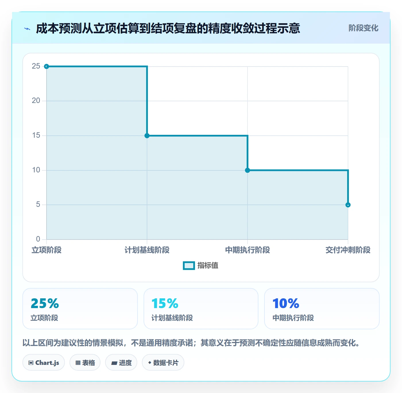 预计成本流程与规范:项目经理成本管理协同管理关键指标