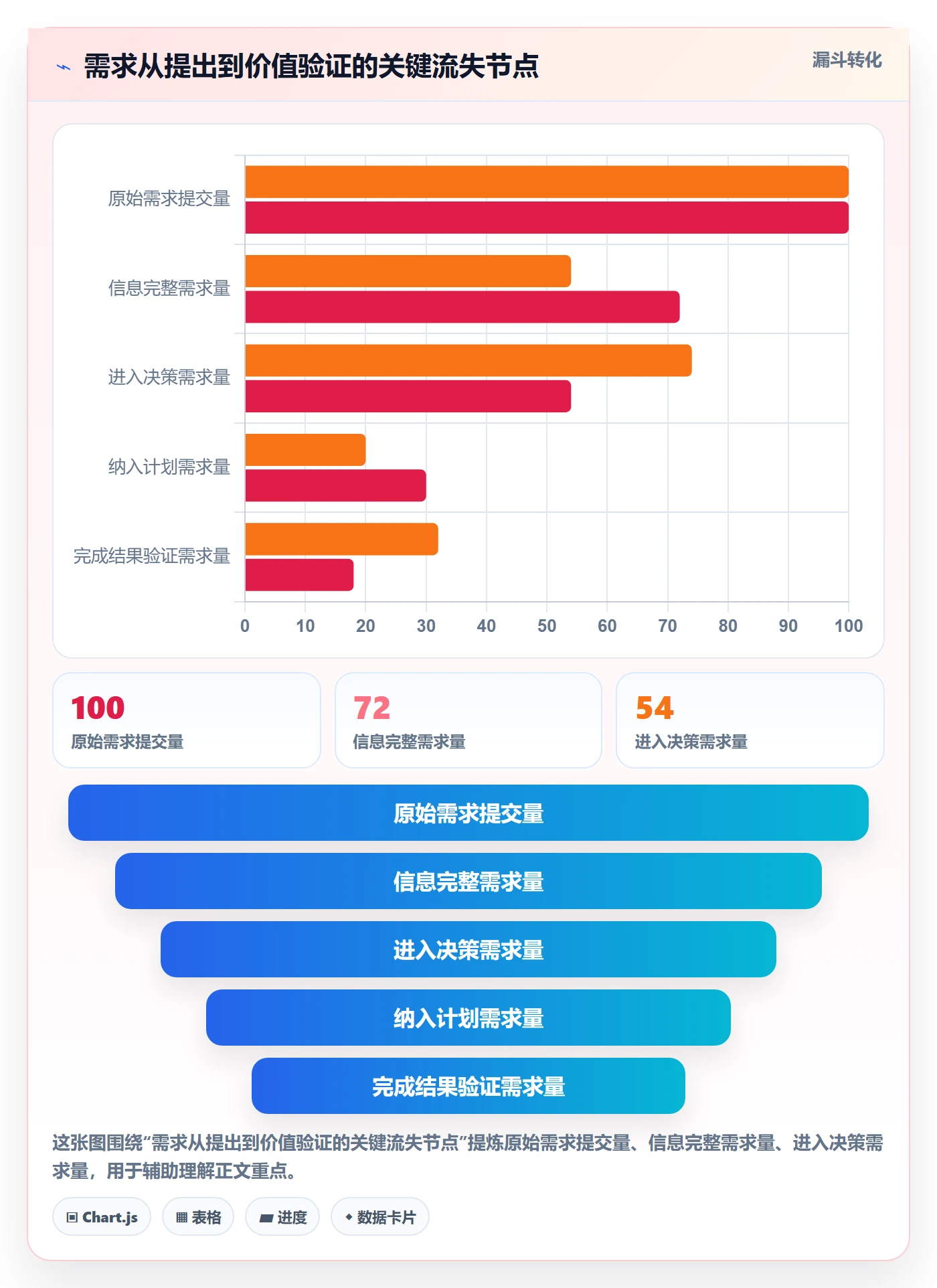 需求分析实操方法：管理层提升需求管理效率的数据分析方法与模板