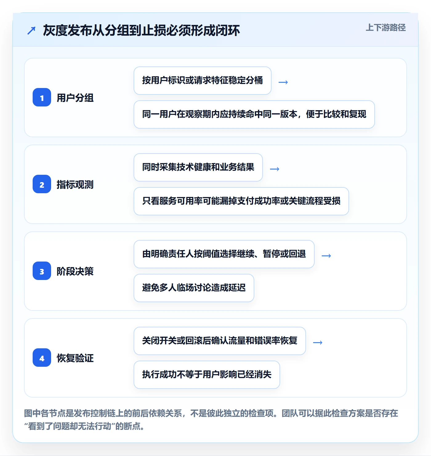 灰度发布落地方案：研发团队开展发布管理的入门指南案例解析