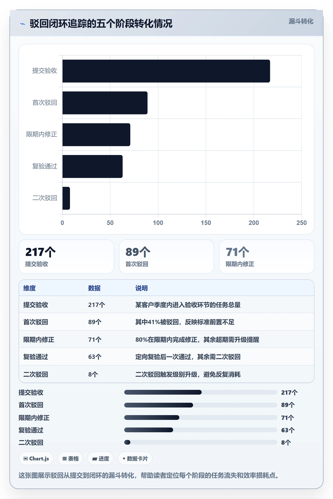 驳回实操方法:PMO提升任务验收效率的流程优化方法与模板