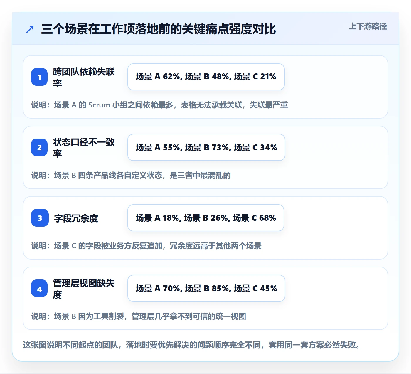 工作项落地方案：研发团队开展任务管理的落地方案案例解析