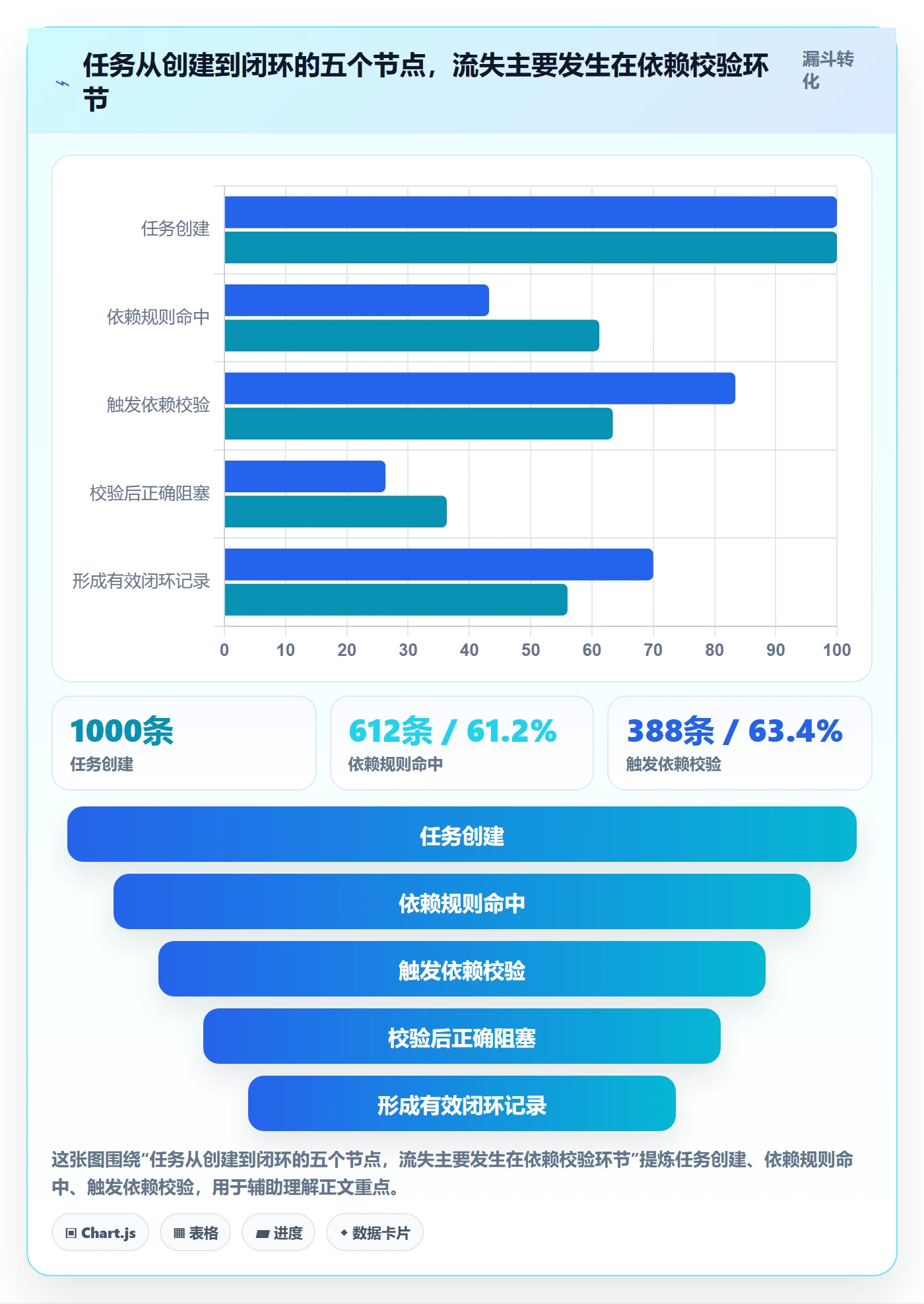 SF怎么做？管理层实操方法：任务依赖从0到1