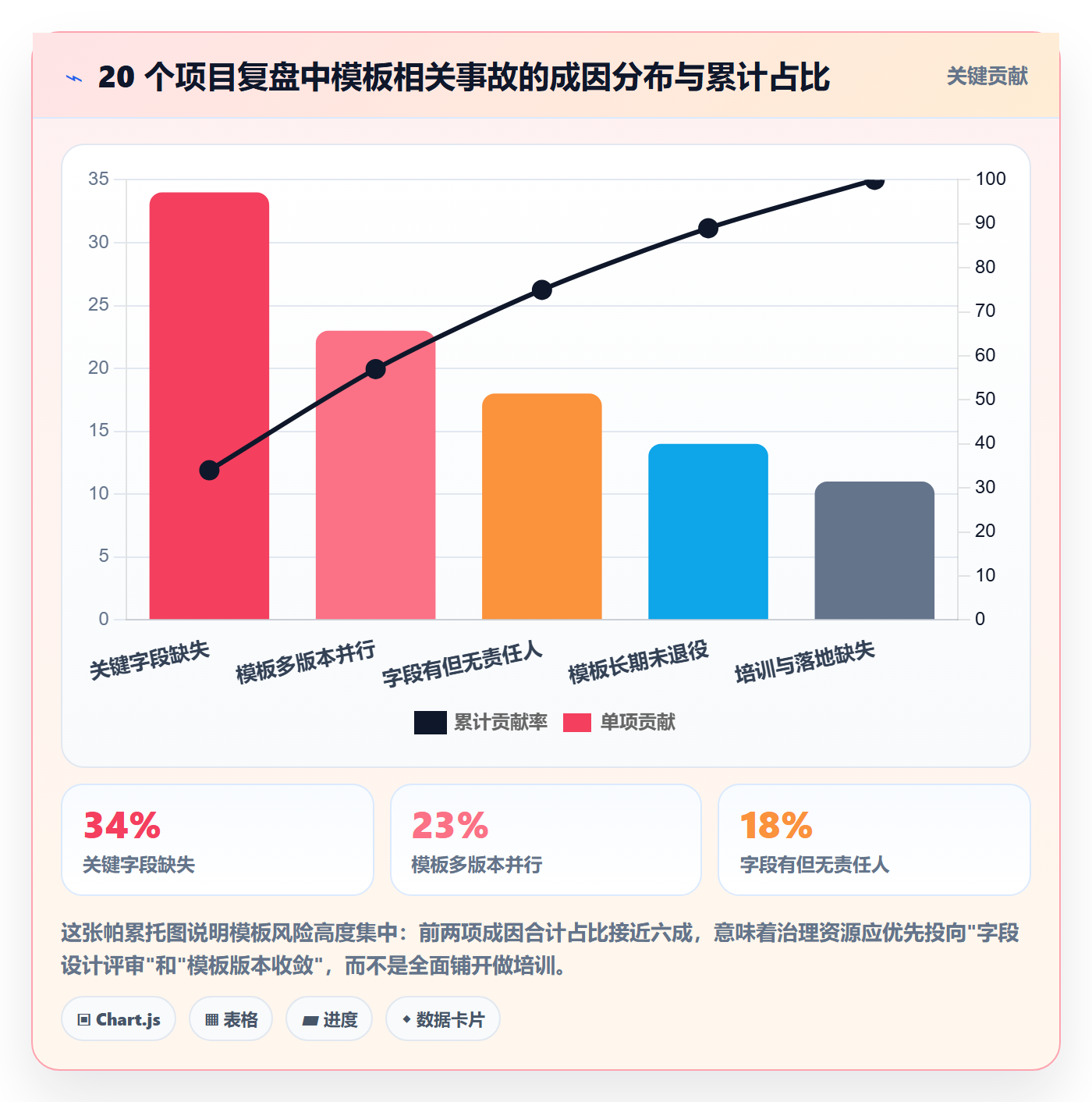 标准项目落地方案：项目经理开展项目模板的风险控制案例解析