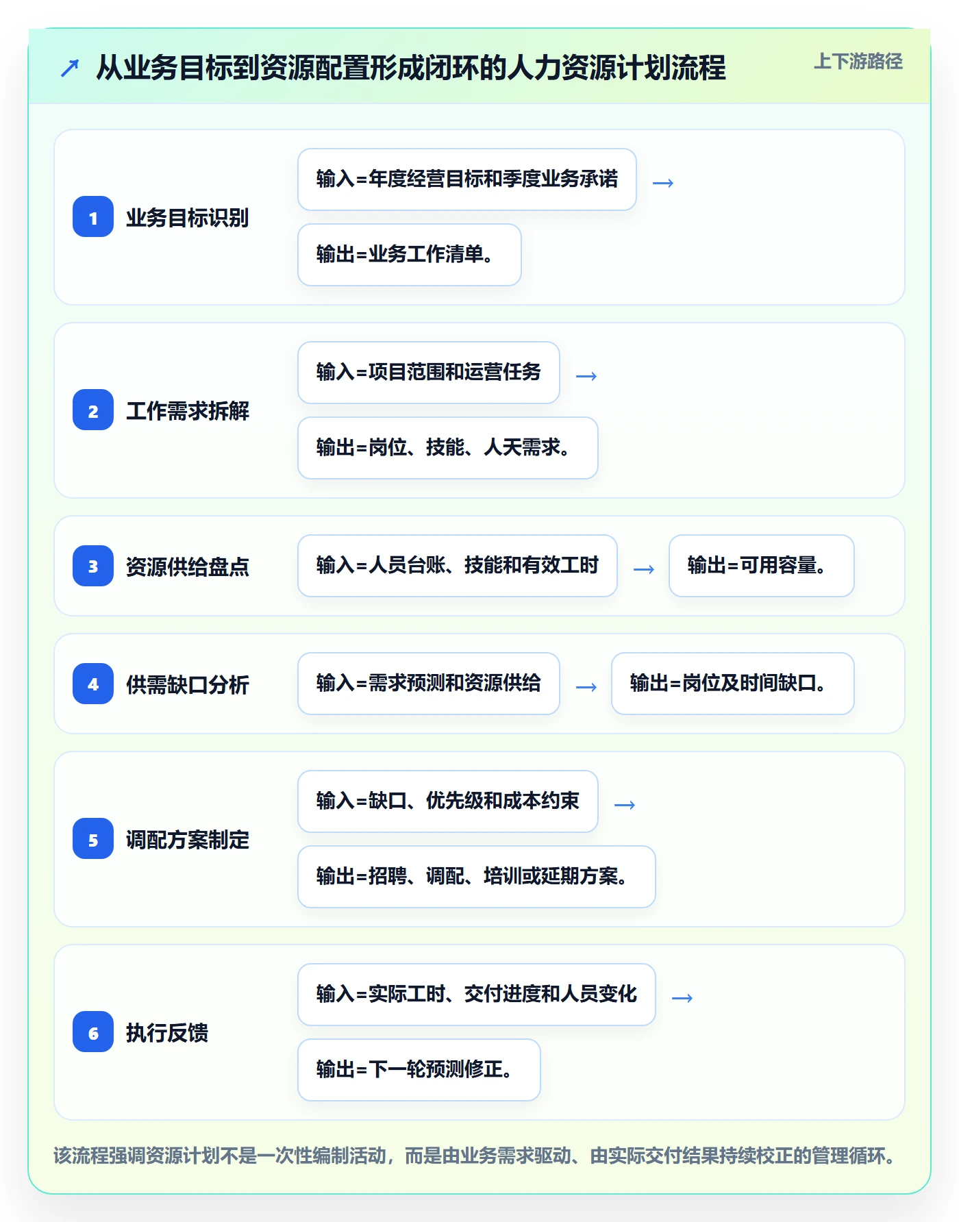 资源负载最佳实践:企业管理者人力资源计划实操方法,常见问题