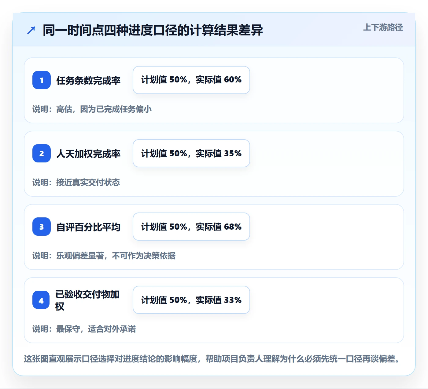 进度偏差实操方法：项目负责人提升进度管理效率的效率提升方法与模板