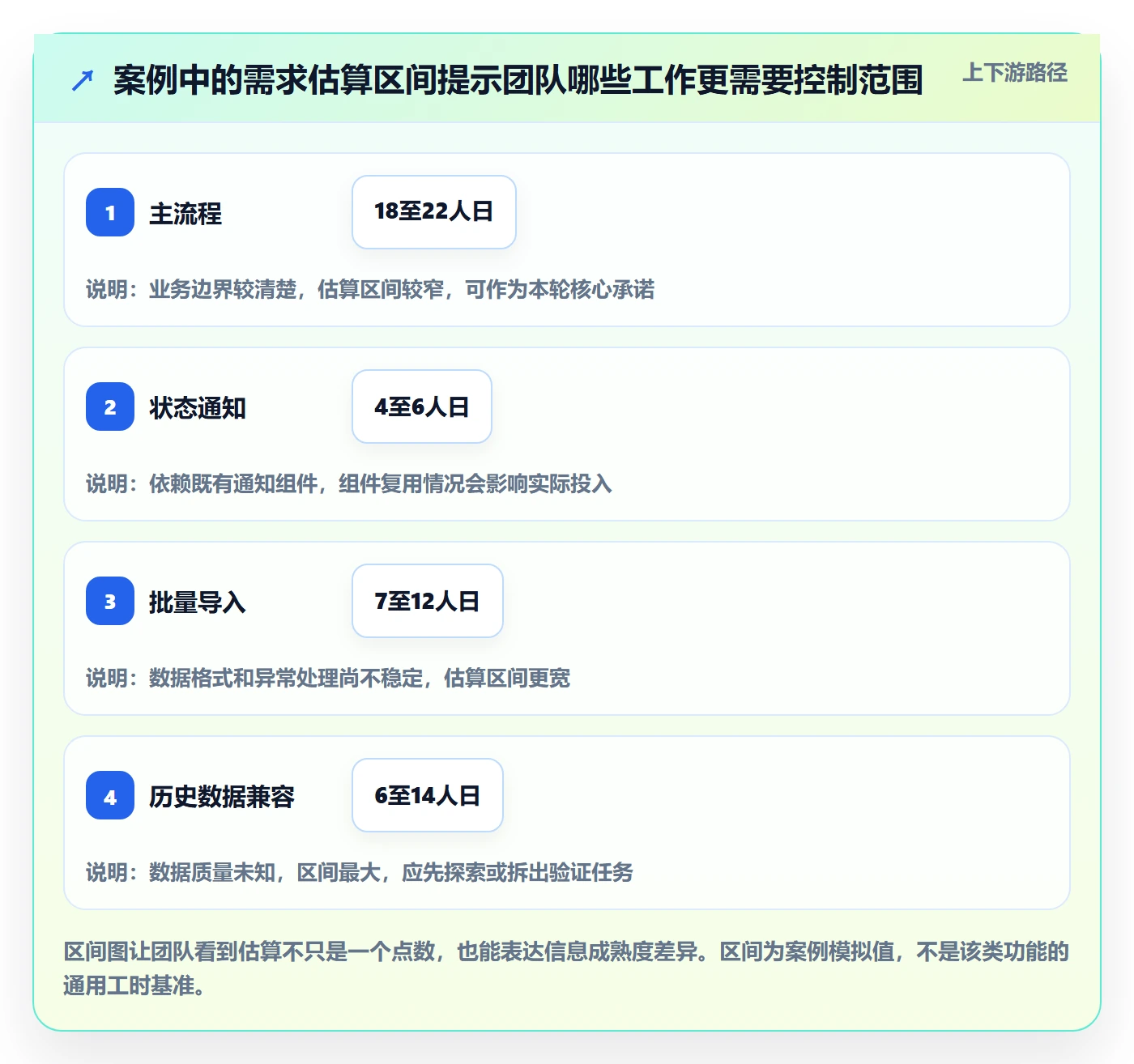 迭代规划怎么做?项目成员协同管理:需求排期从0到1