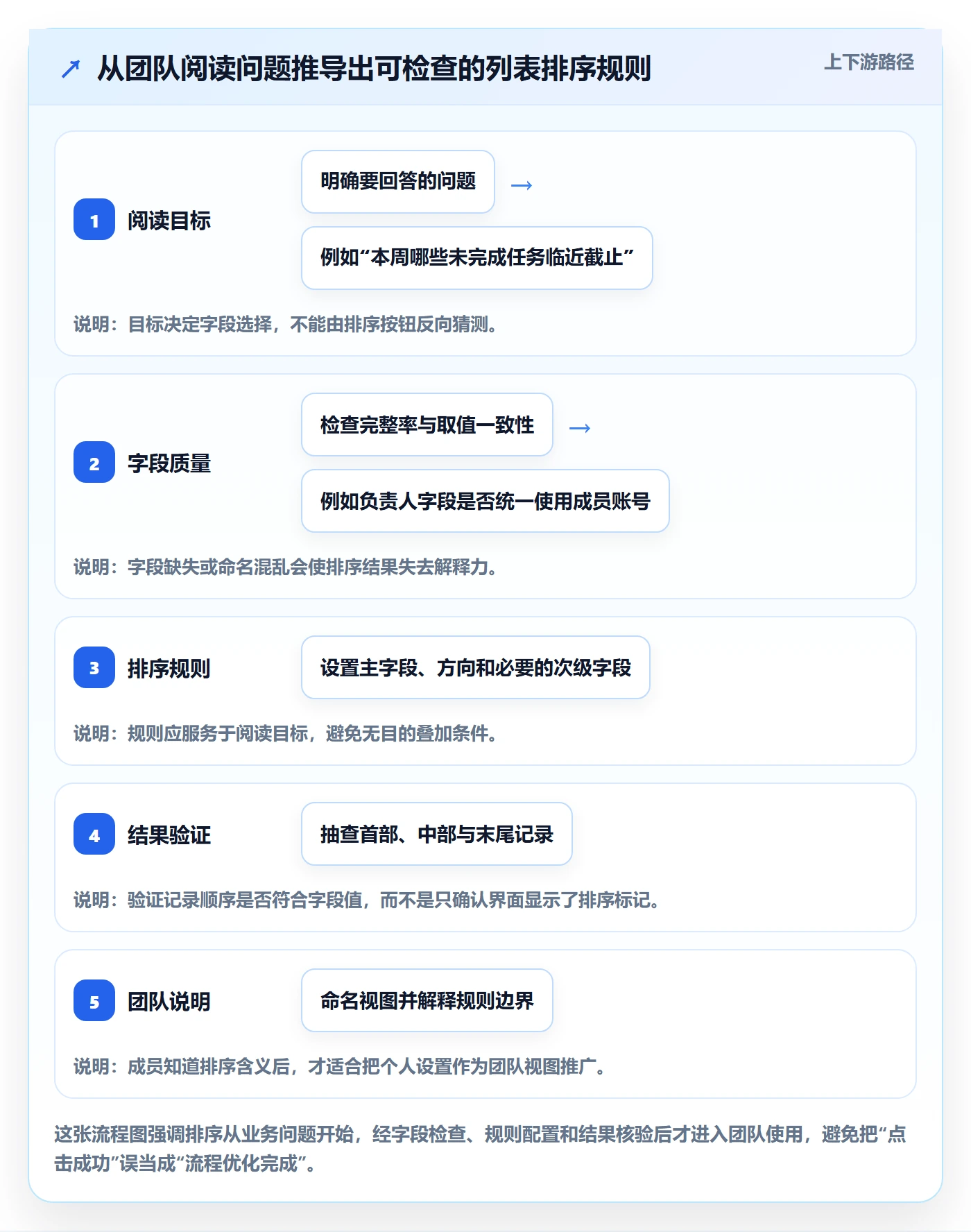 列表视图排序全流程：项目成员流程优化与一文讲清