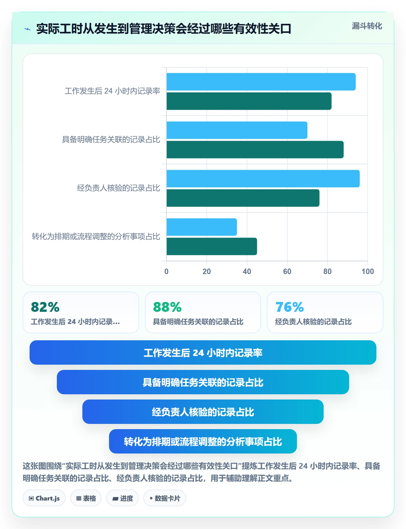 实际工时流程与规范：项目成员工时管理数据分析关键指标