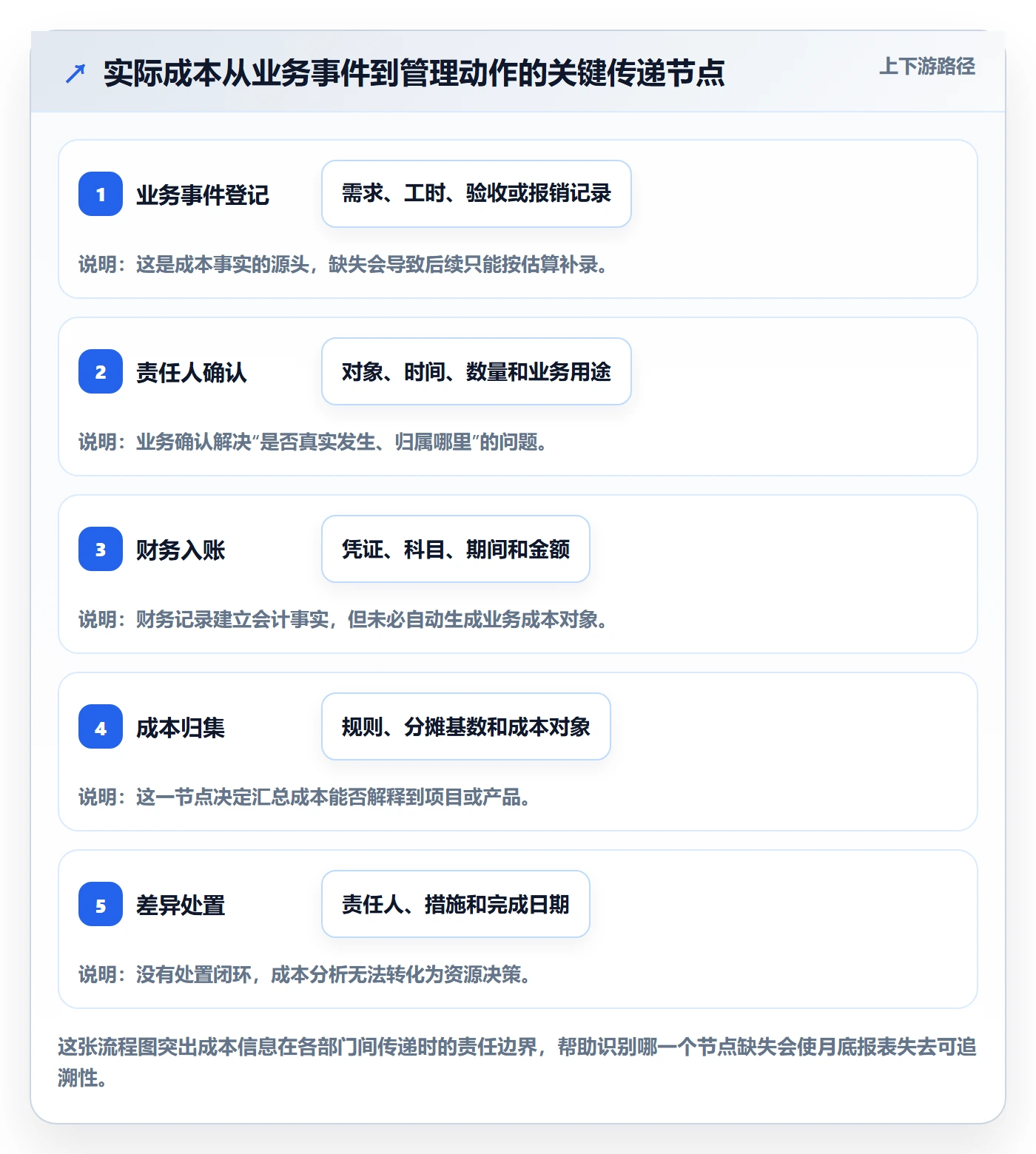 实际成本流程与规范：跨部门团队成本管理数据分析关键指标