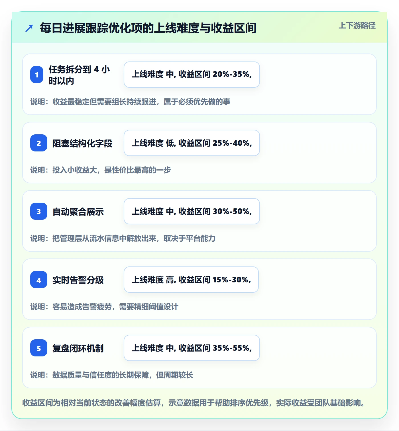 进度跟踪每日进展教程：管理层最佳实践，避坑指南