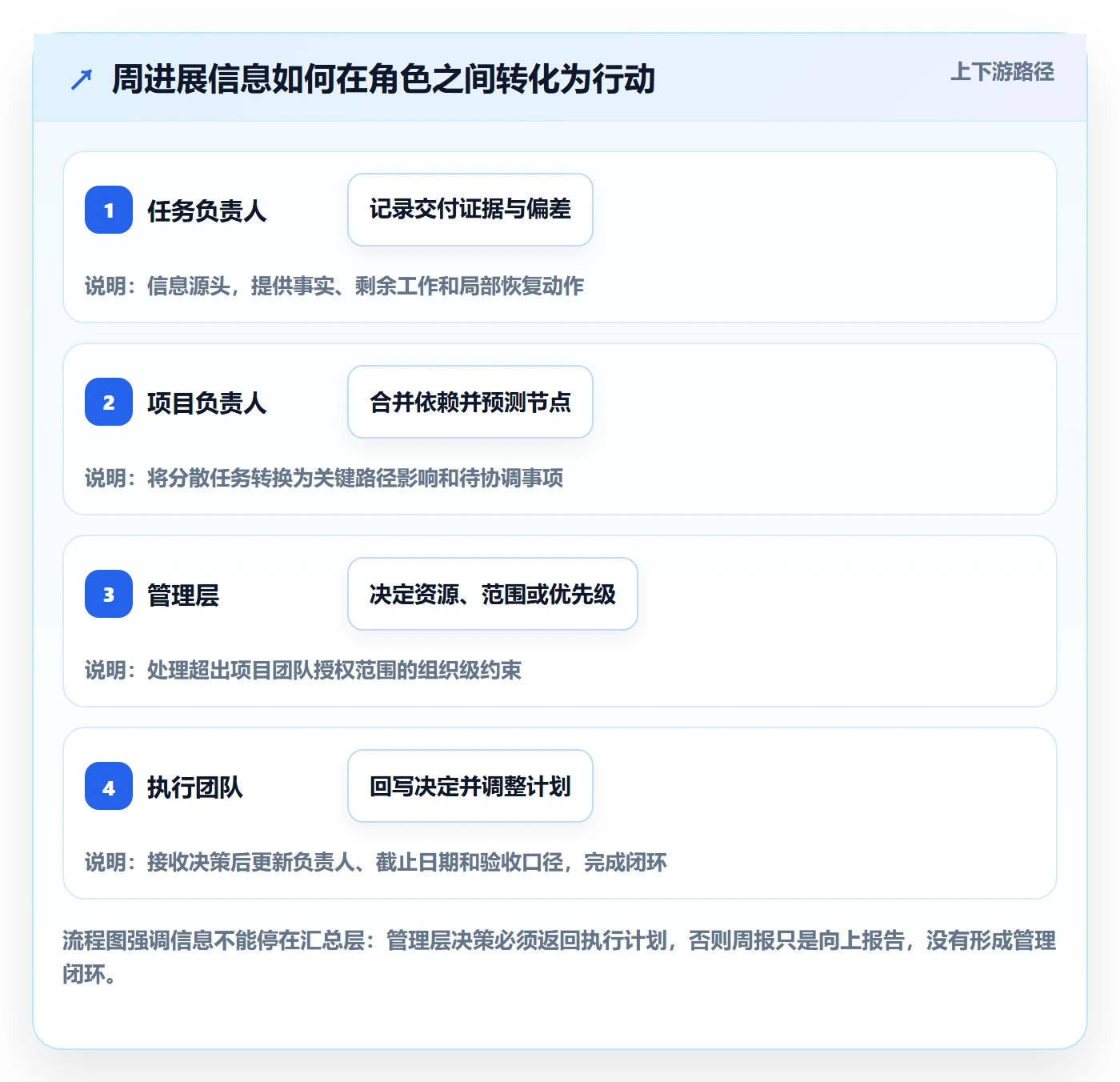 进度跟踪如何做好周进展?管理层协同管理与操作步骤