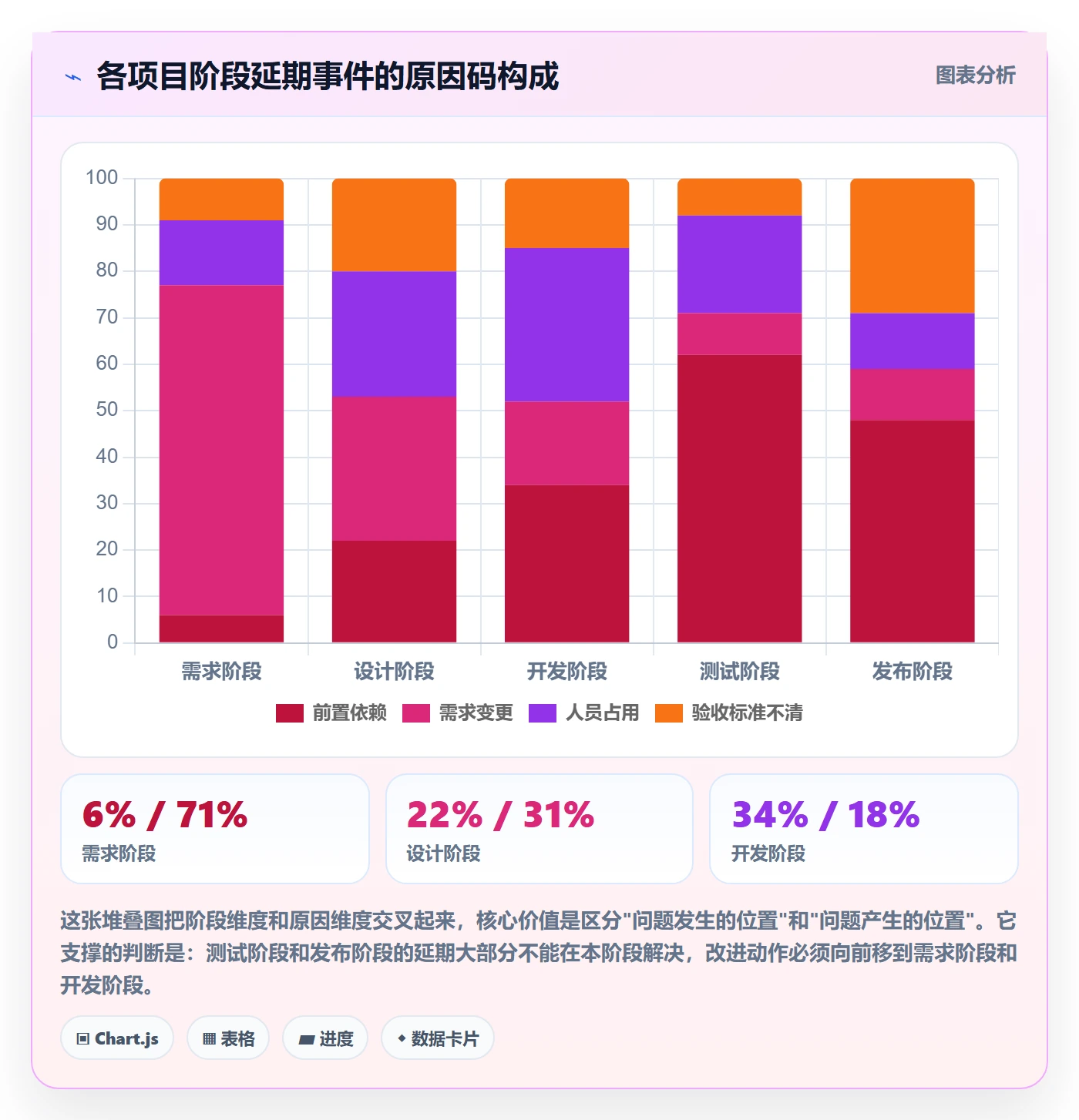 里程碑最佳实践:项目成员项目阶段数据分析,常见问题