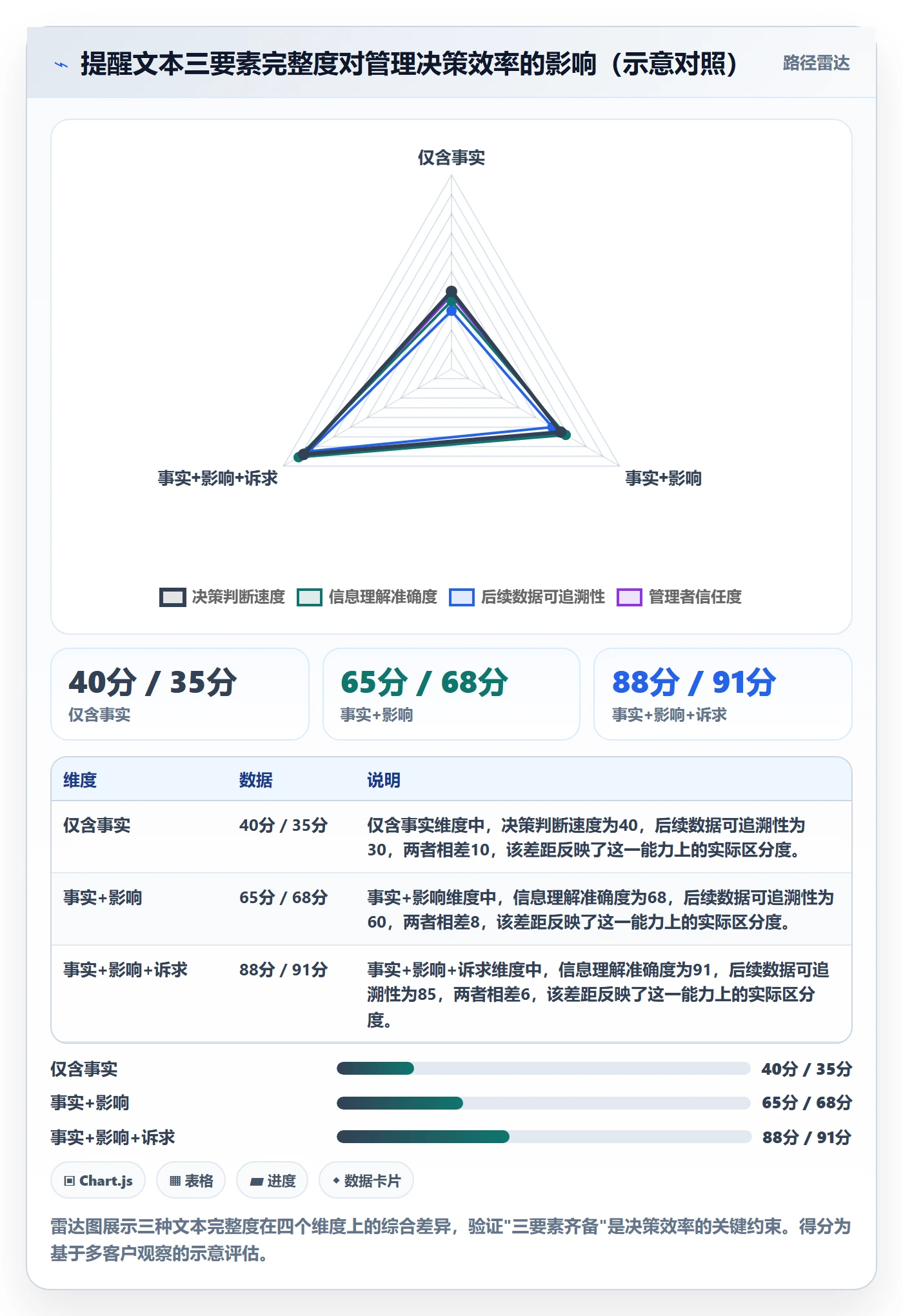 消息通知流程与规范:管理层任务提醒数据分析关键指标