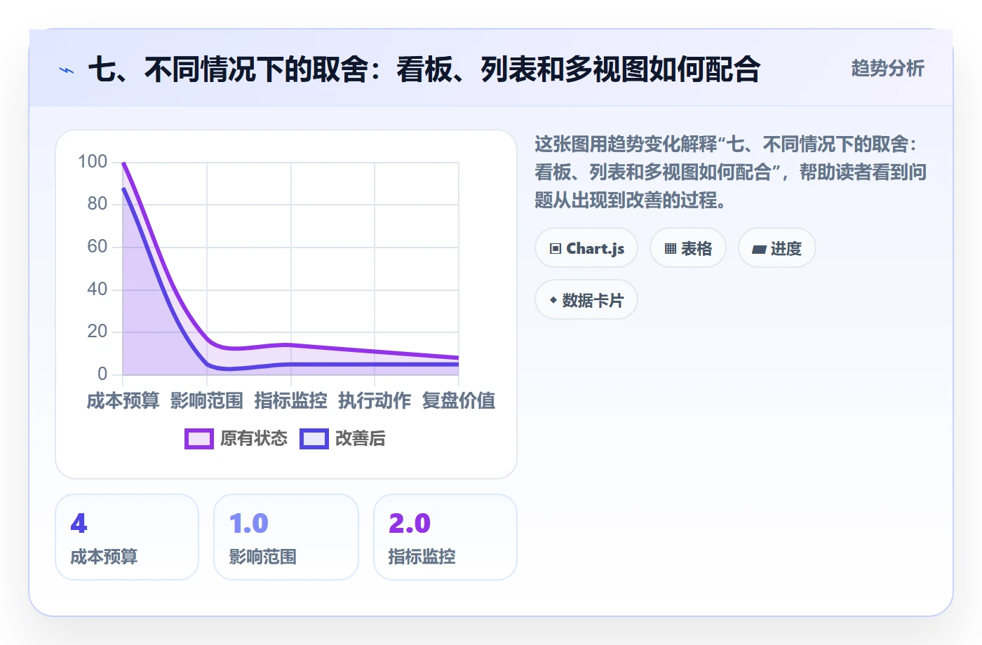 七、不同情况下的取舍:看板、列表和多视图如何配合