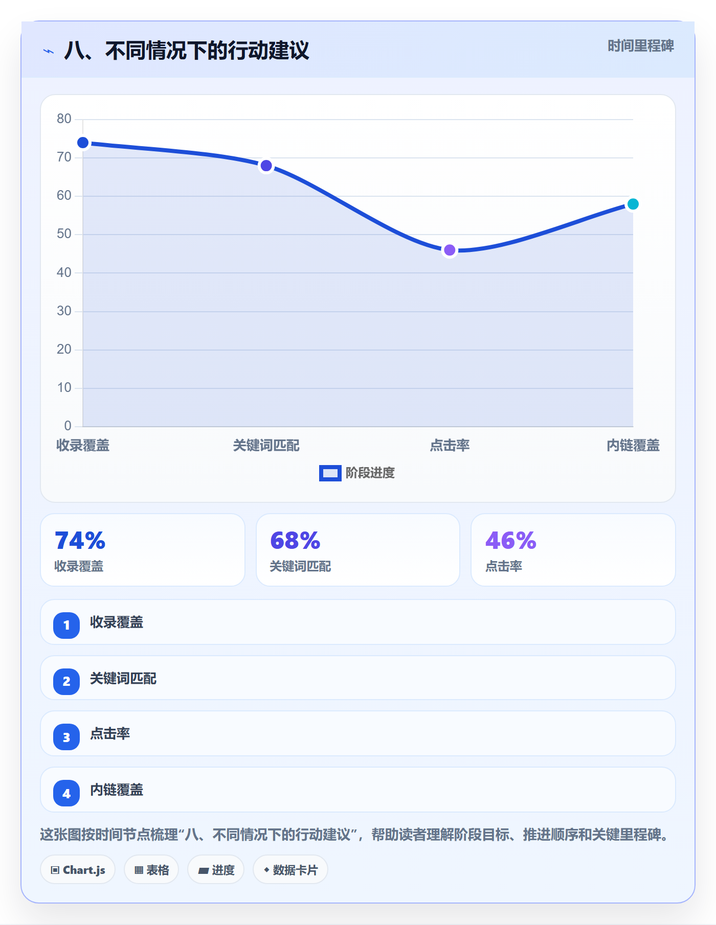 八、不同情况下的行动建议