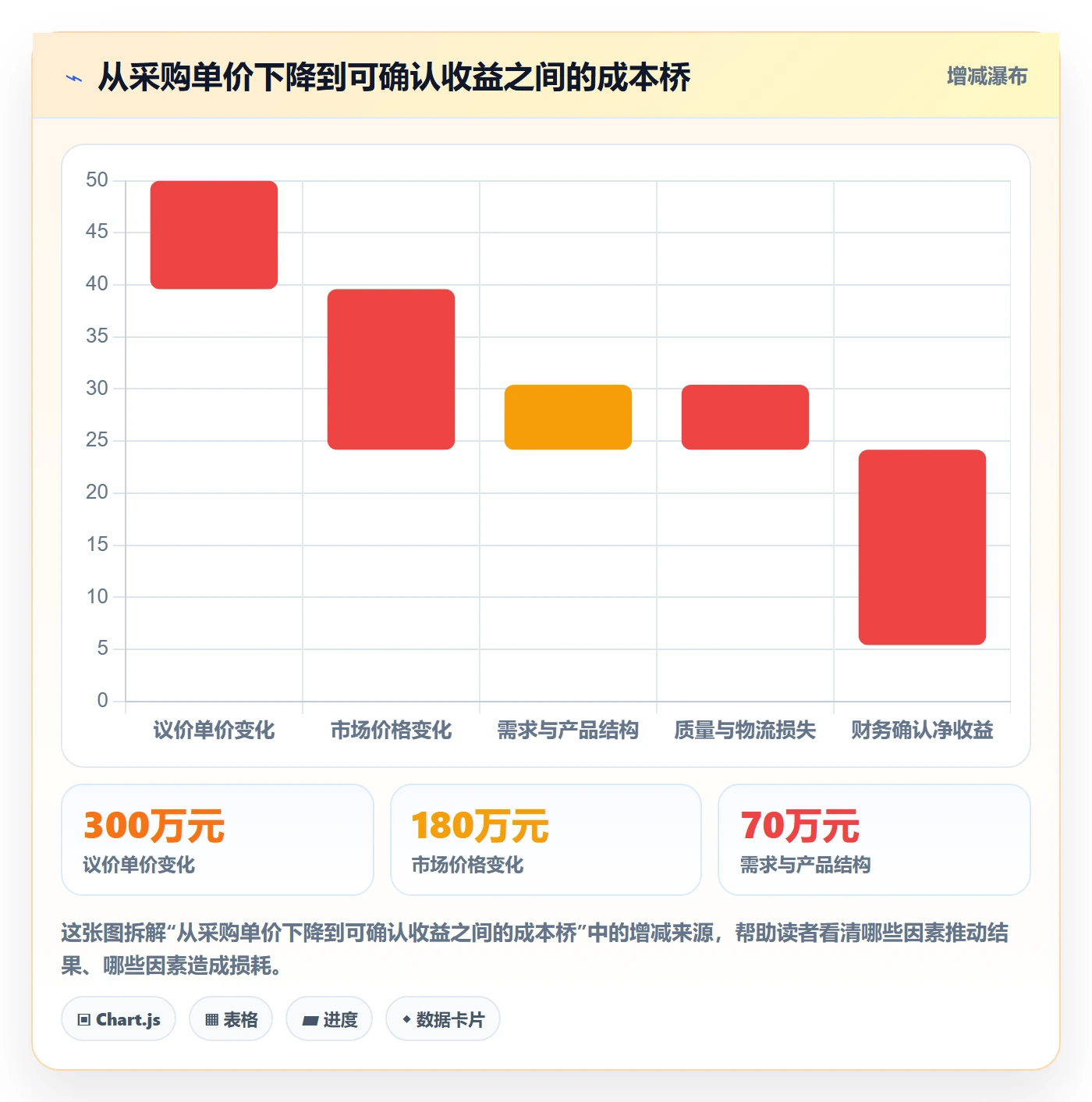 采购成本怎么做?管理层协同管理:成本管理从0到1
