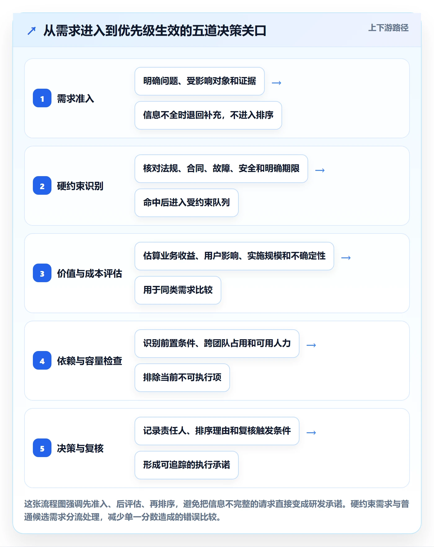 需求管理如何做好需求优先级？跨部门团队效率提升与操作步骤