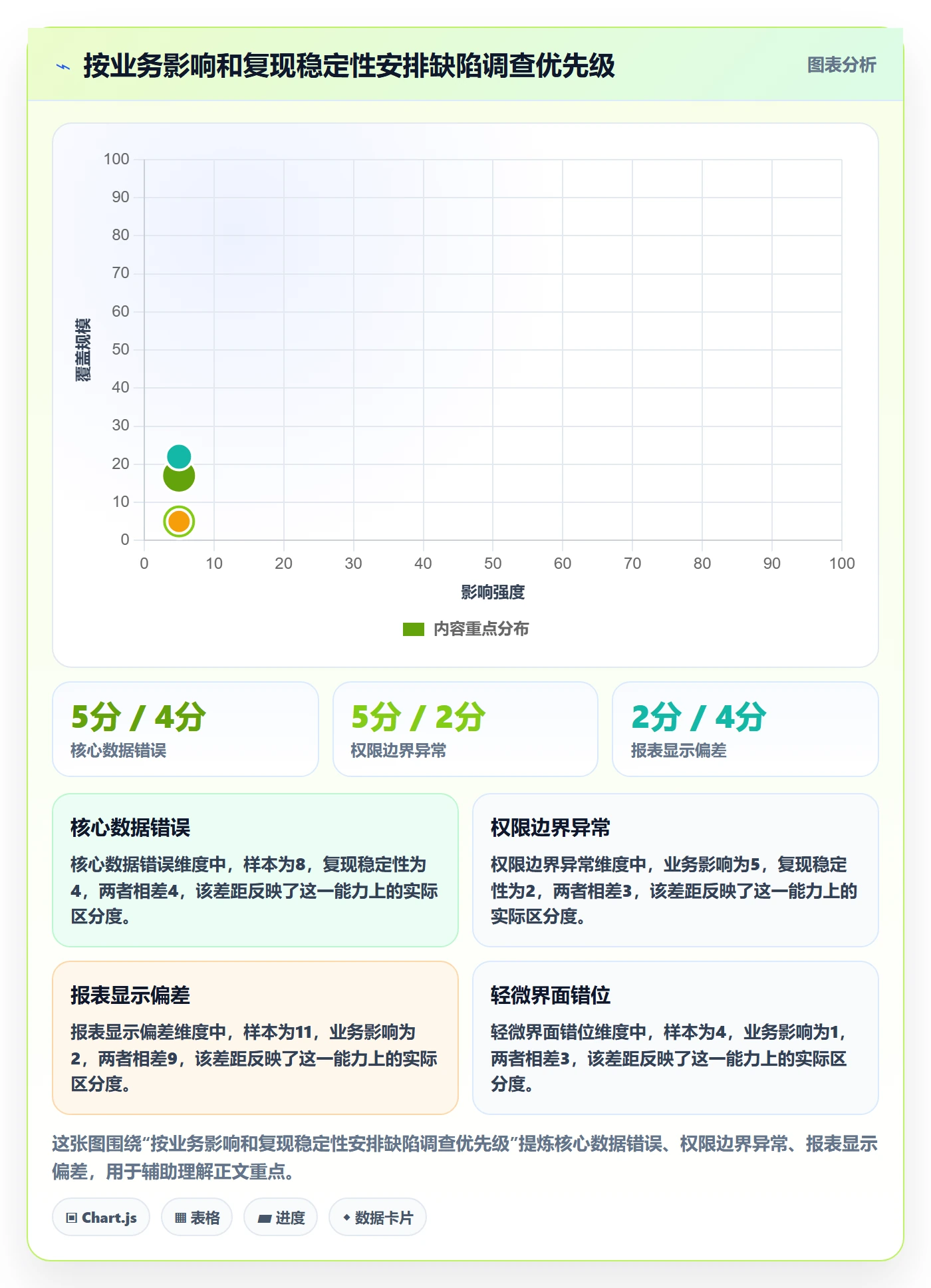 复现步骤最佳实践:实施团队Bug / 缺陷数据分析,常见问题