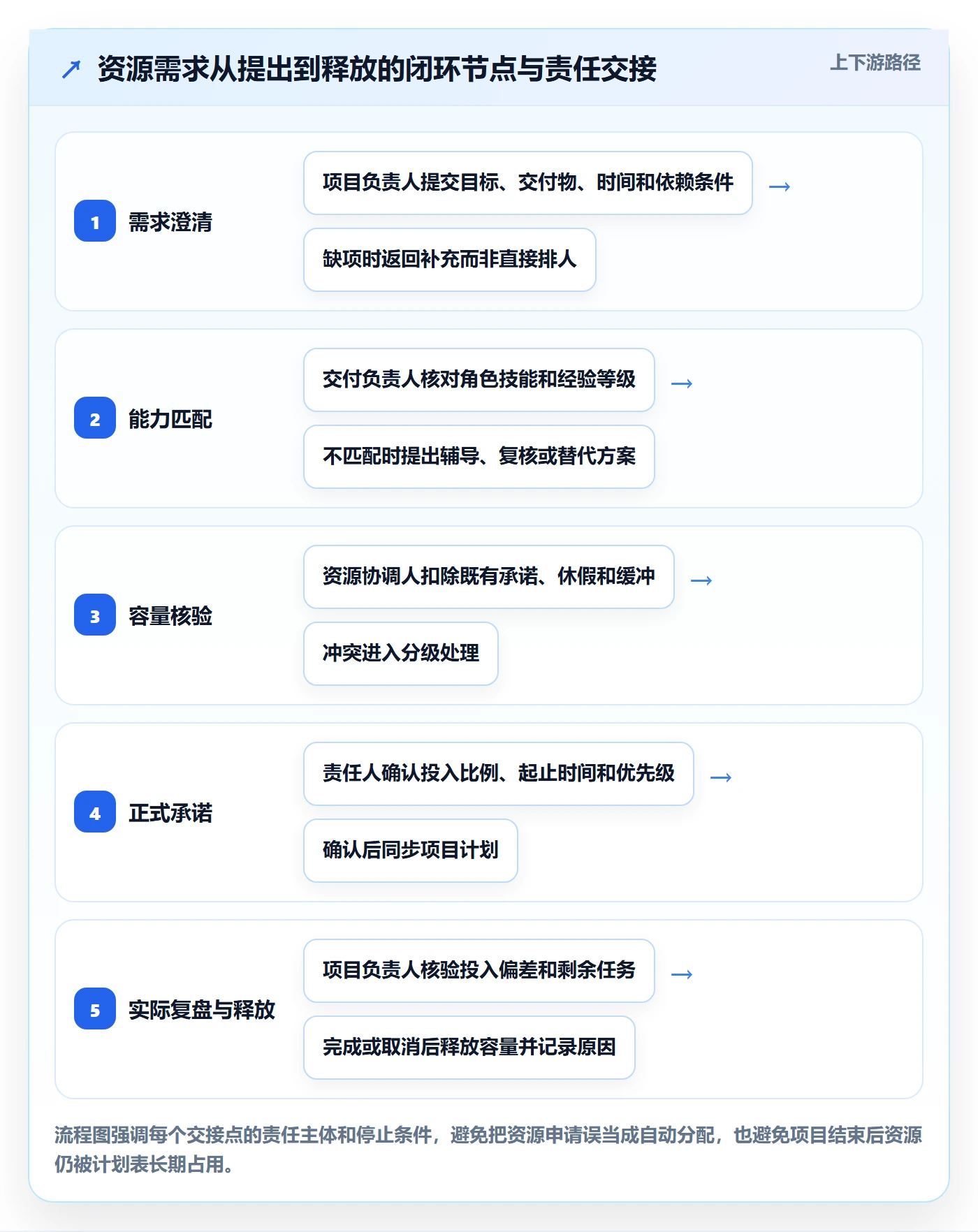 资源占用流程与规范:实施团队资源管理协同管理关键指标