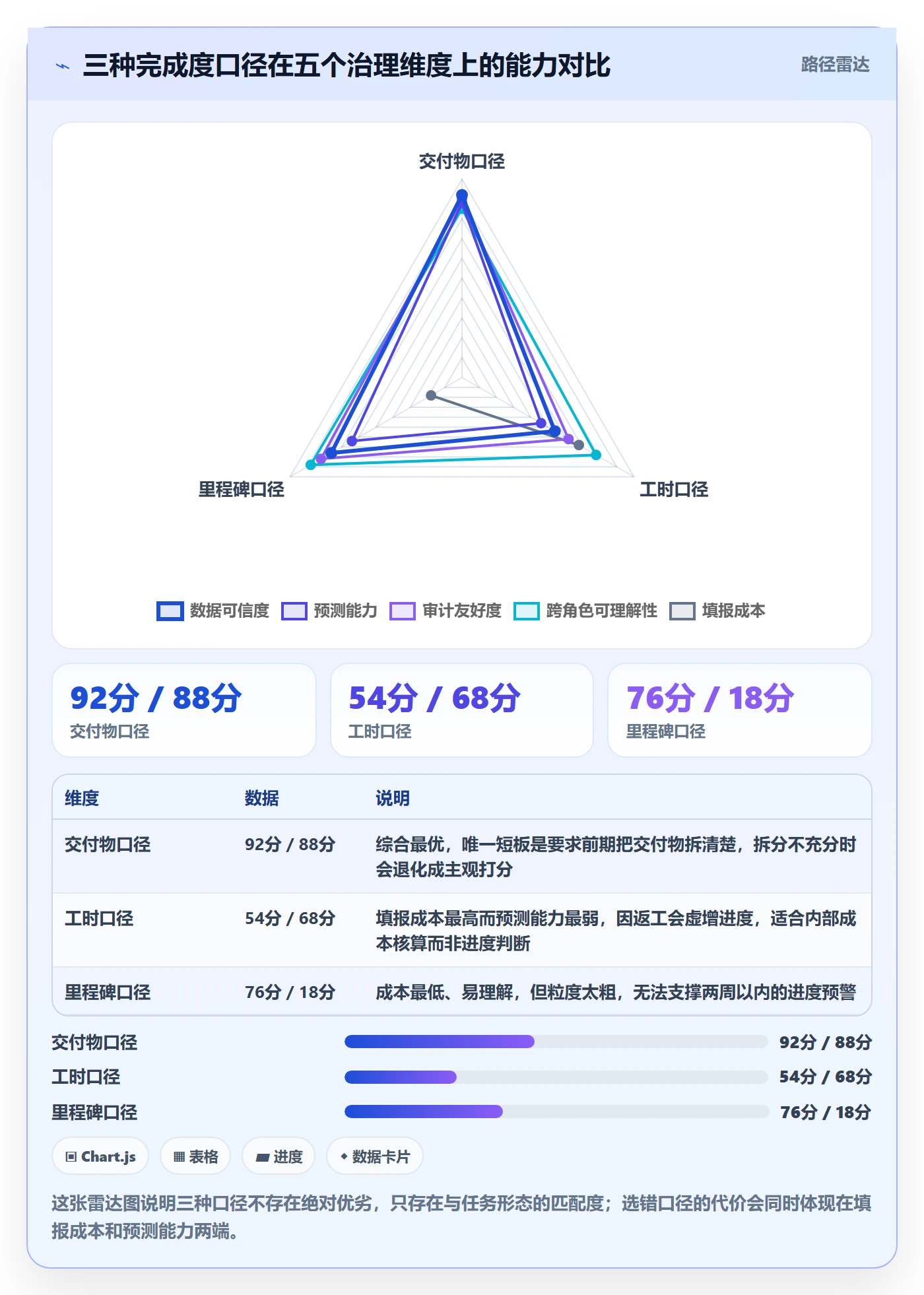 完成度流程与规范：项目经理任务属性流程优化关键指标