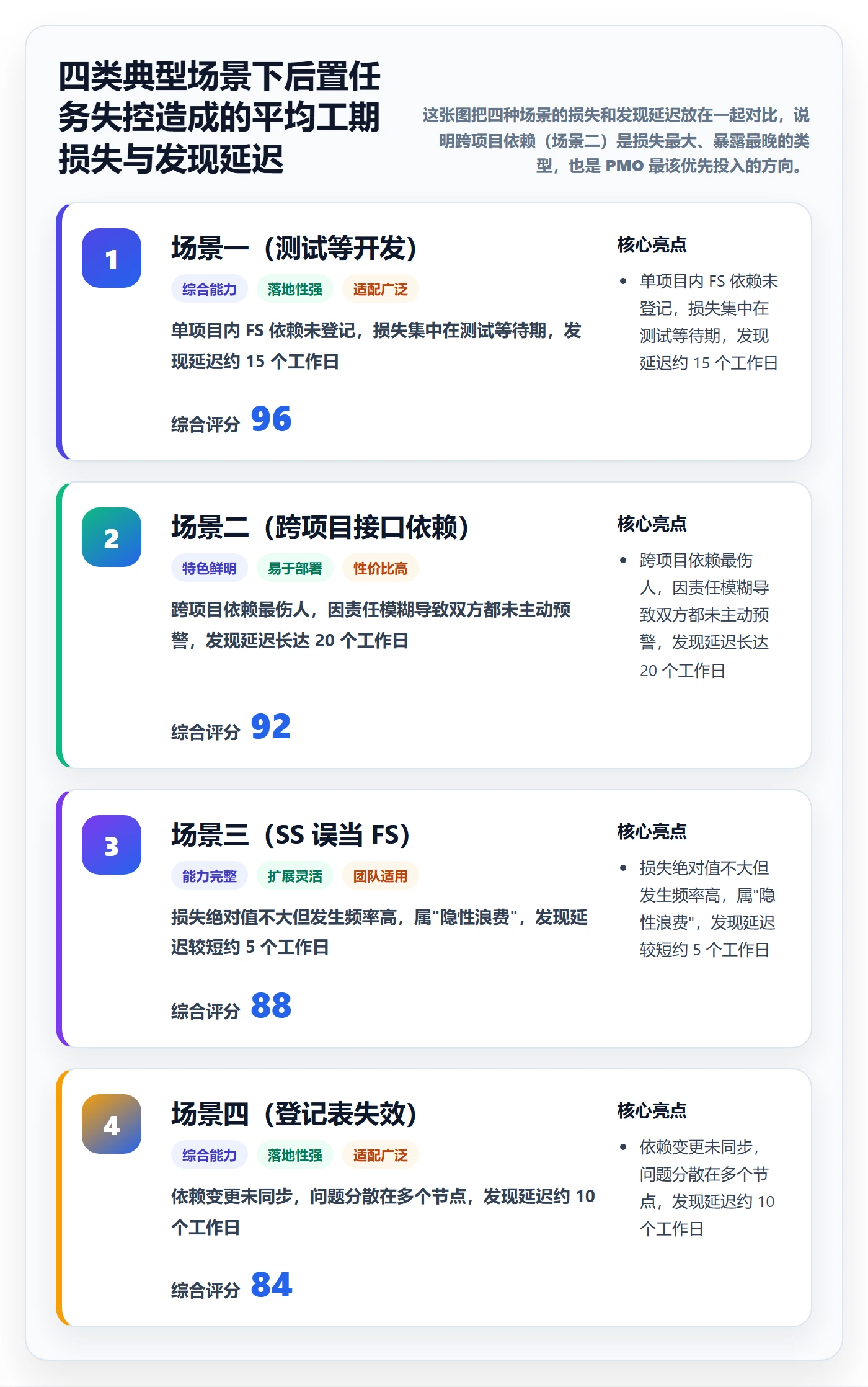 后置任务管理方法大全:PMO任务依赖最佳实践落地清单