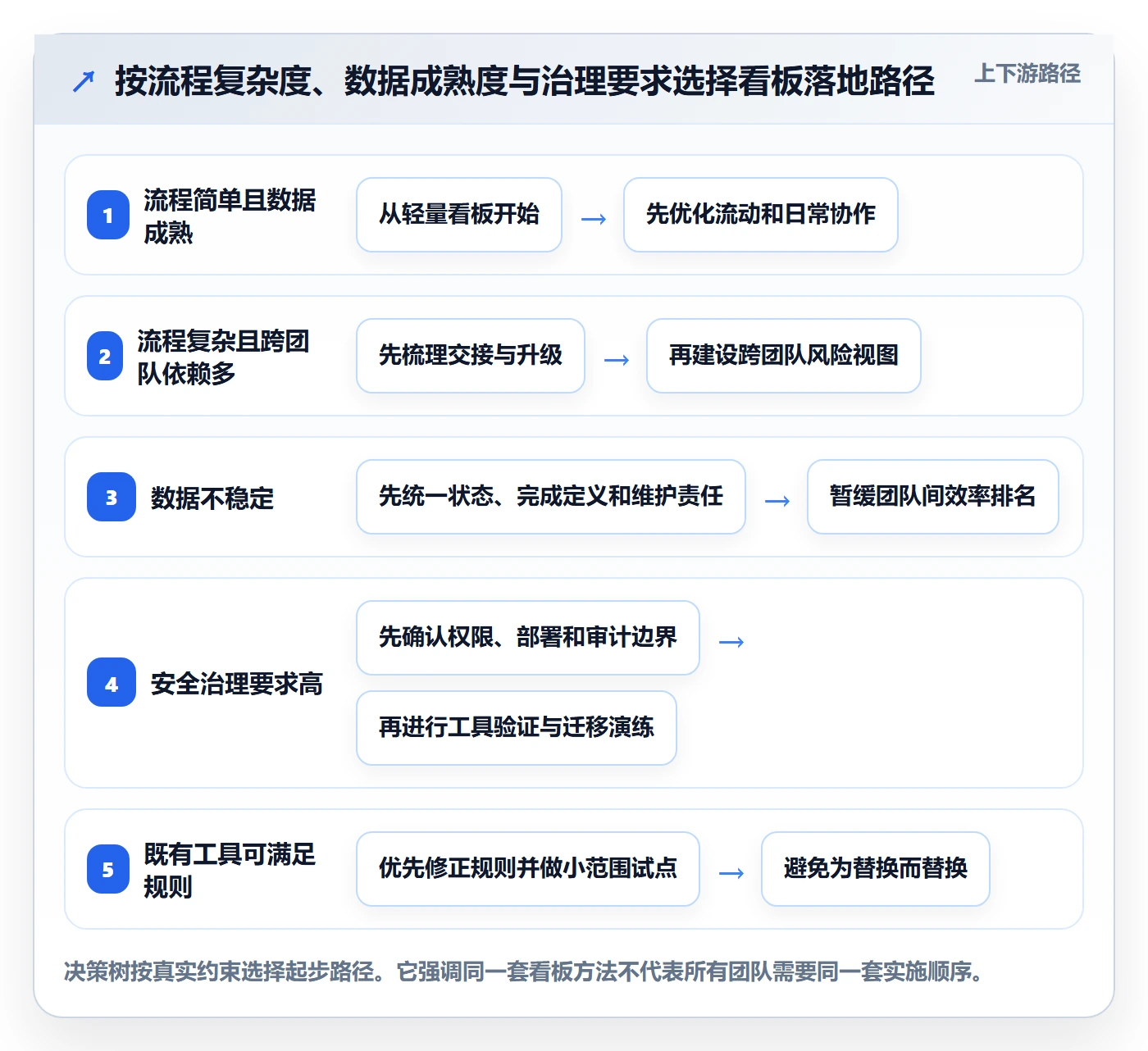 Kanban怎么做?PMO落地方案:看板从0到1