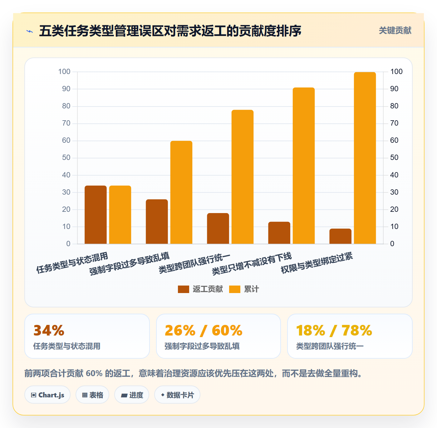 任务类型管理方法大全:研发团队任务属性协同管理落地清单