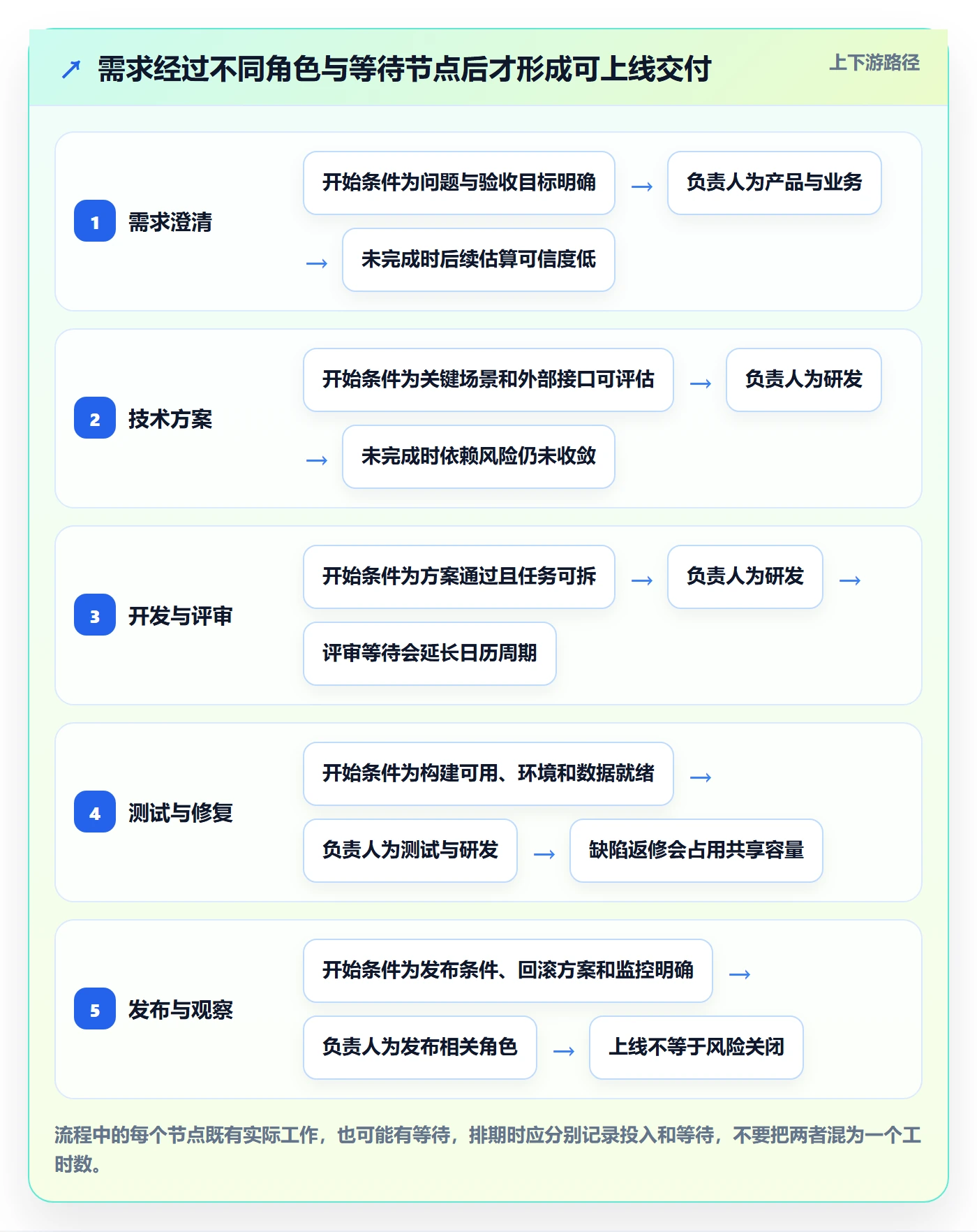 需求排期资源评估教程：研发团队流程优化，避坑指南