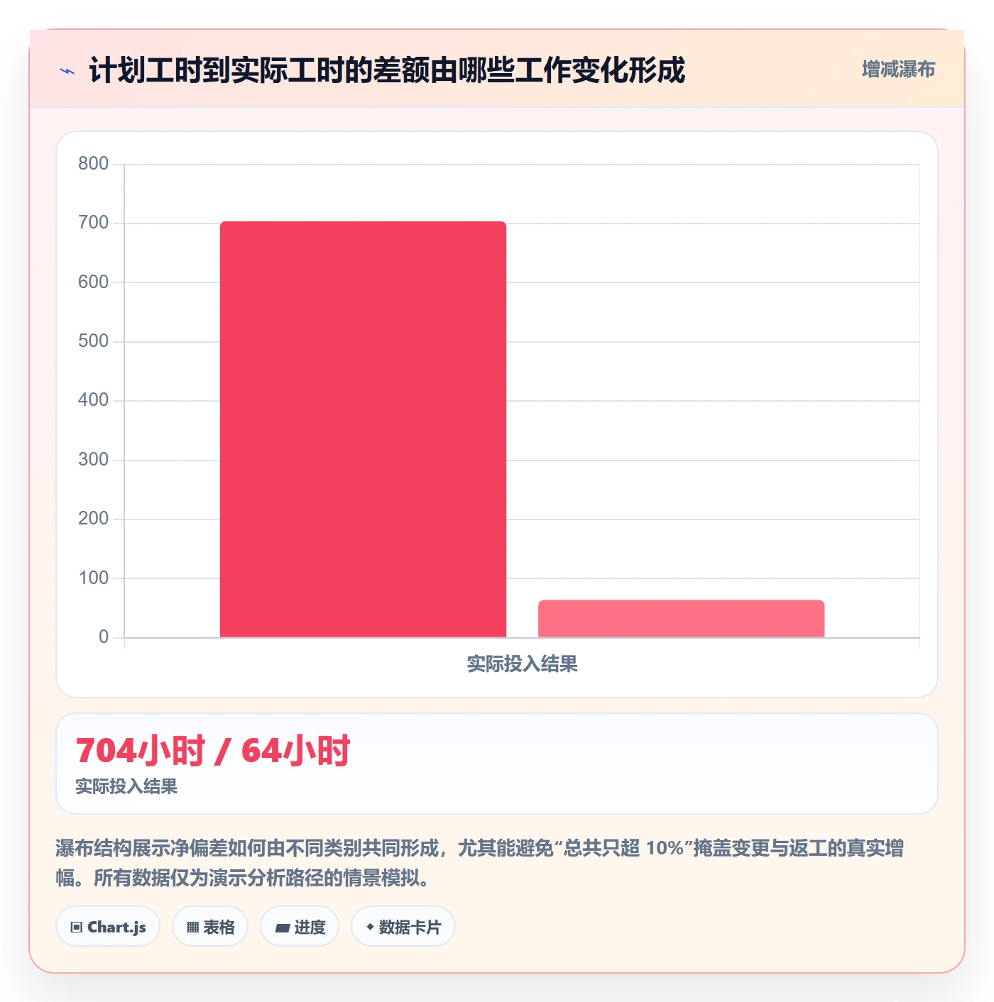 项目工时实操方法：项目负责人提升工时表效率的数据分析方法与模板