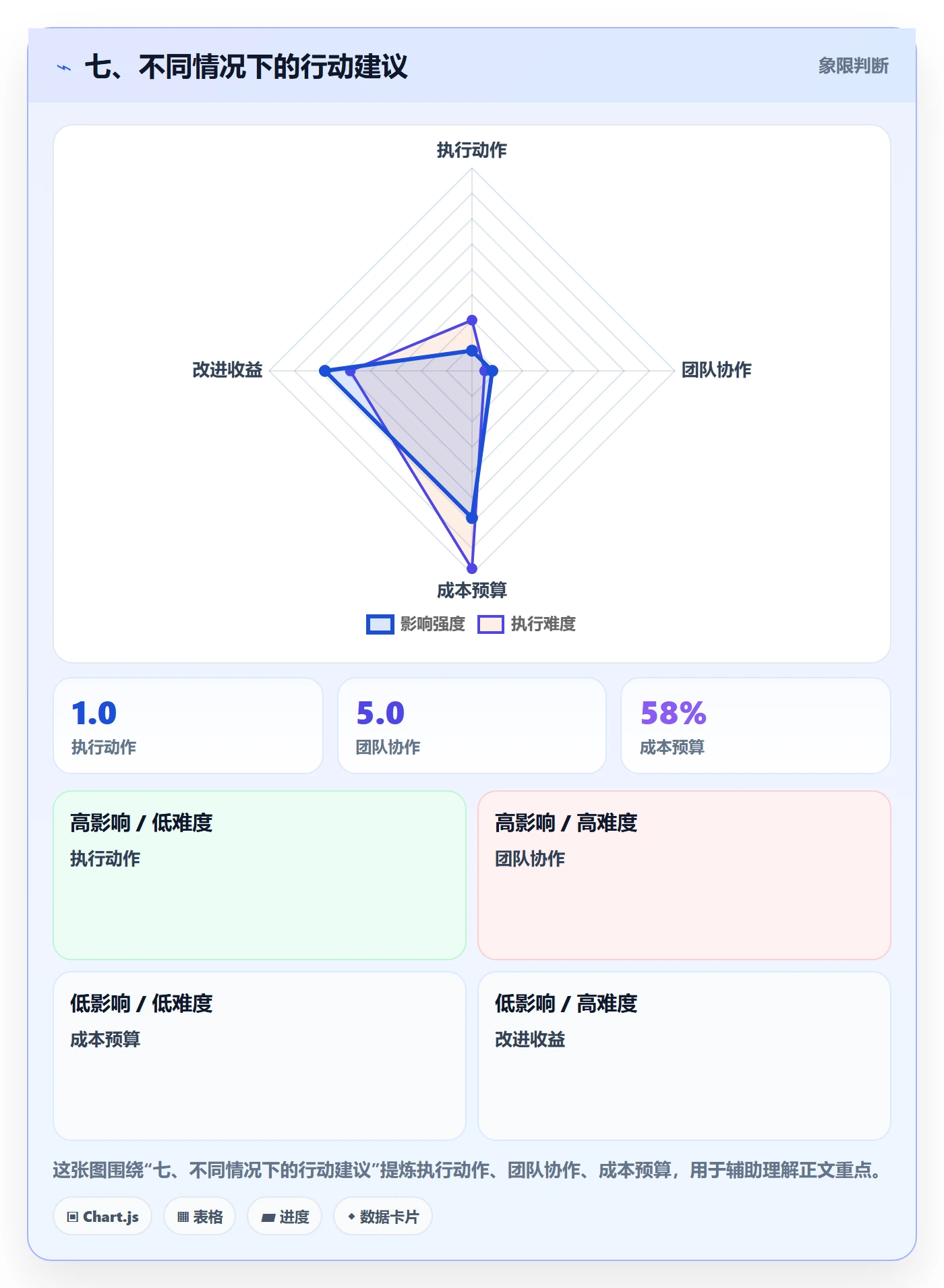 七、不同情况下的行动建议