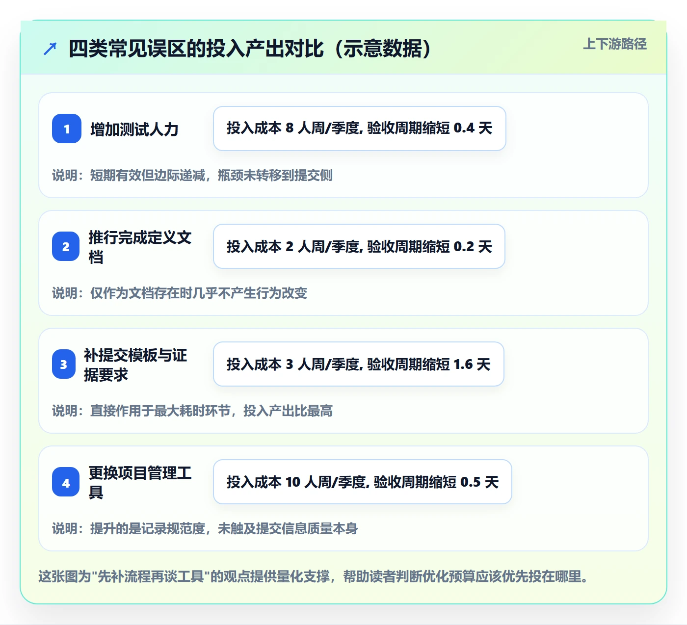 提交最佳实践：研发团队任务验收效率提升，常见问题