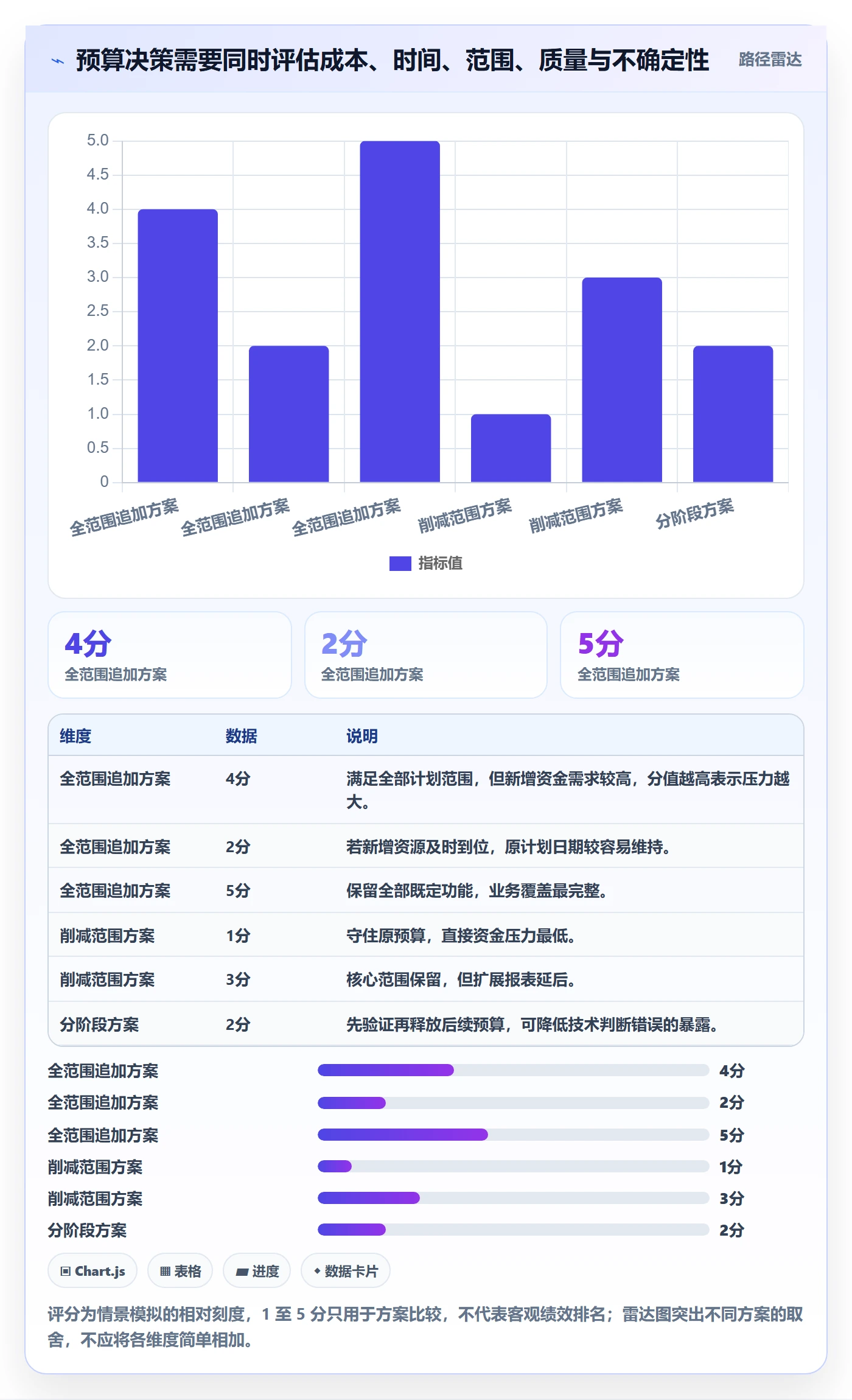 预算调整流程与规范：项目经理预算管理入门指南关键指标