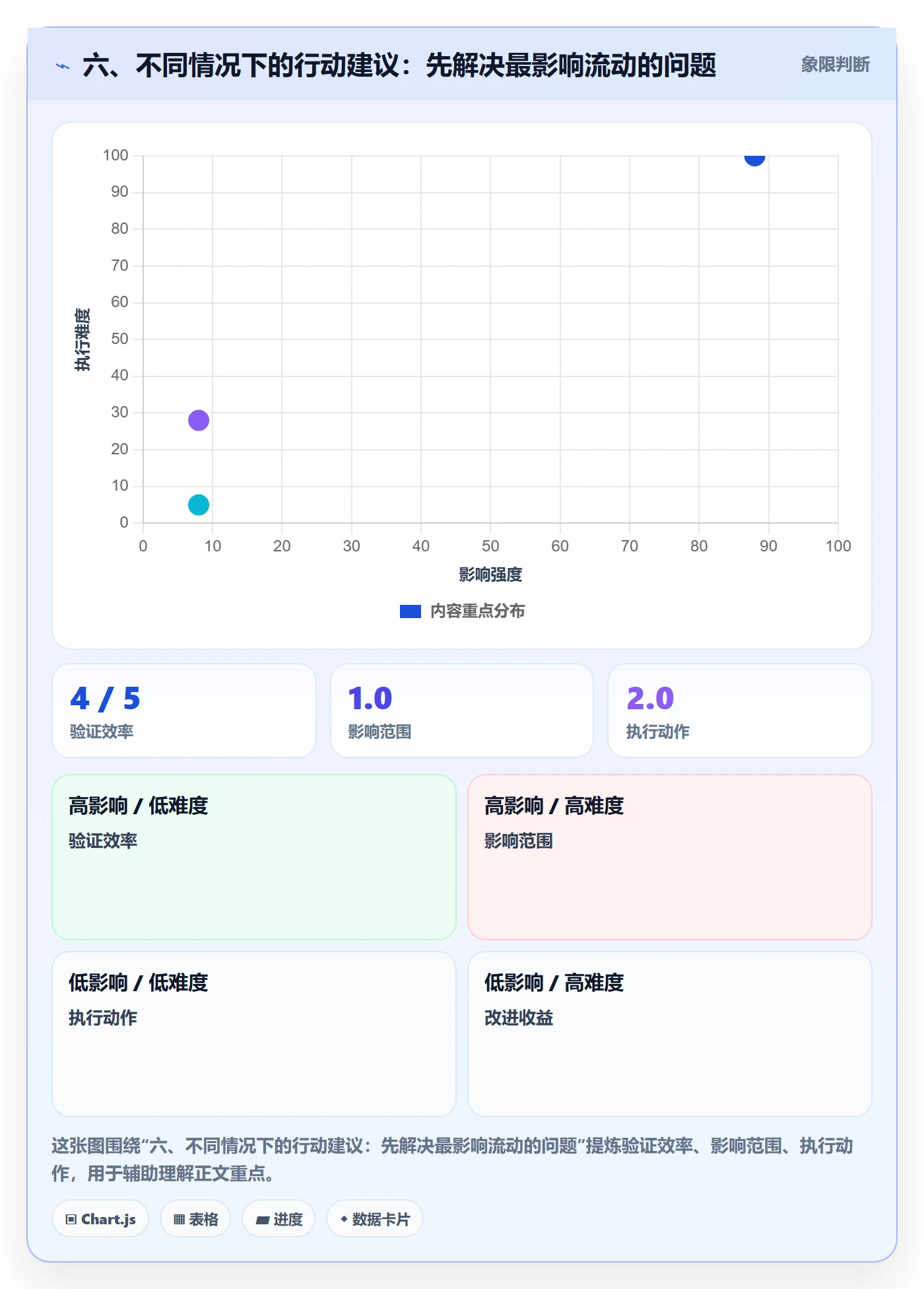 六、不同情况下的行动建议：先解决最影响流动的问题
