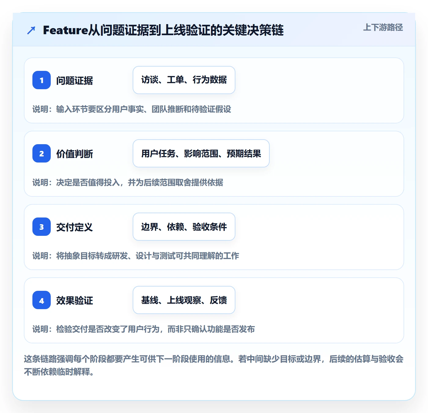Feature实操方法:产品经理提升产品需求效率的入门指南方法与模板