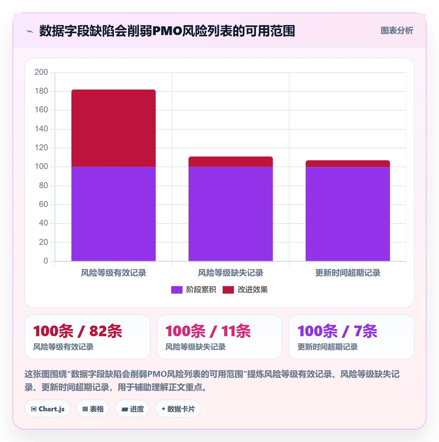 排序最佳实践：PMO列表视图风险控制，常见问题