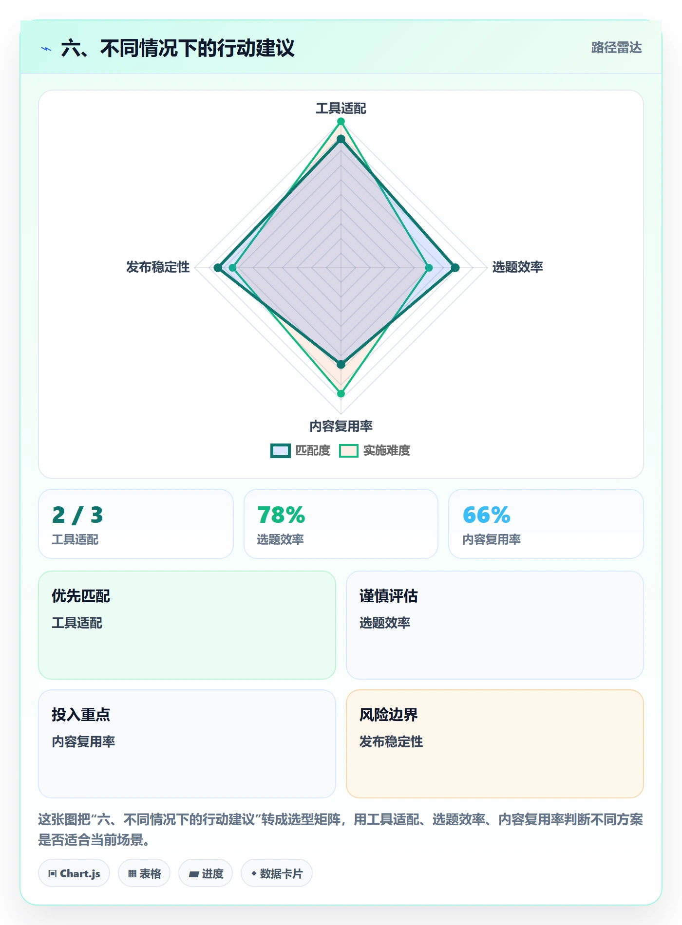 六、不同情况下的行动建议