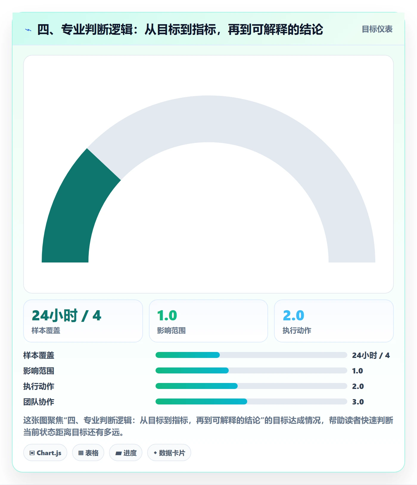 四、专业判断逻辑:从目标到指标,再到可解释的结论
