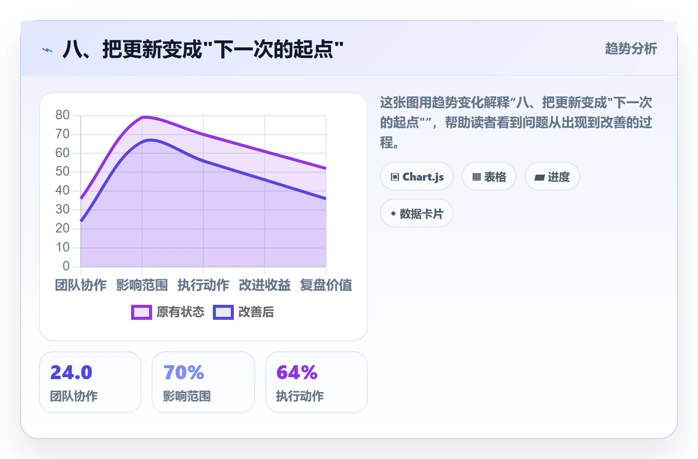 八、把更新变成"下一次的起点"