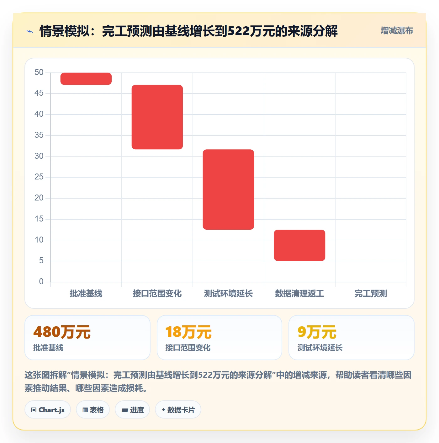 项目成本实操方法:PMO提升成本管理效率的落地方案方法与模板