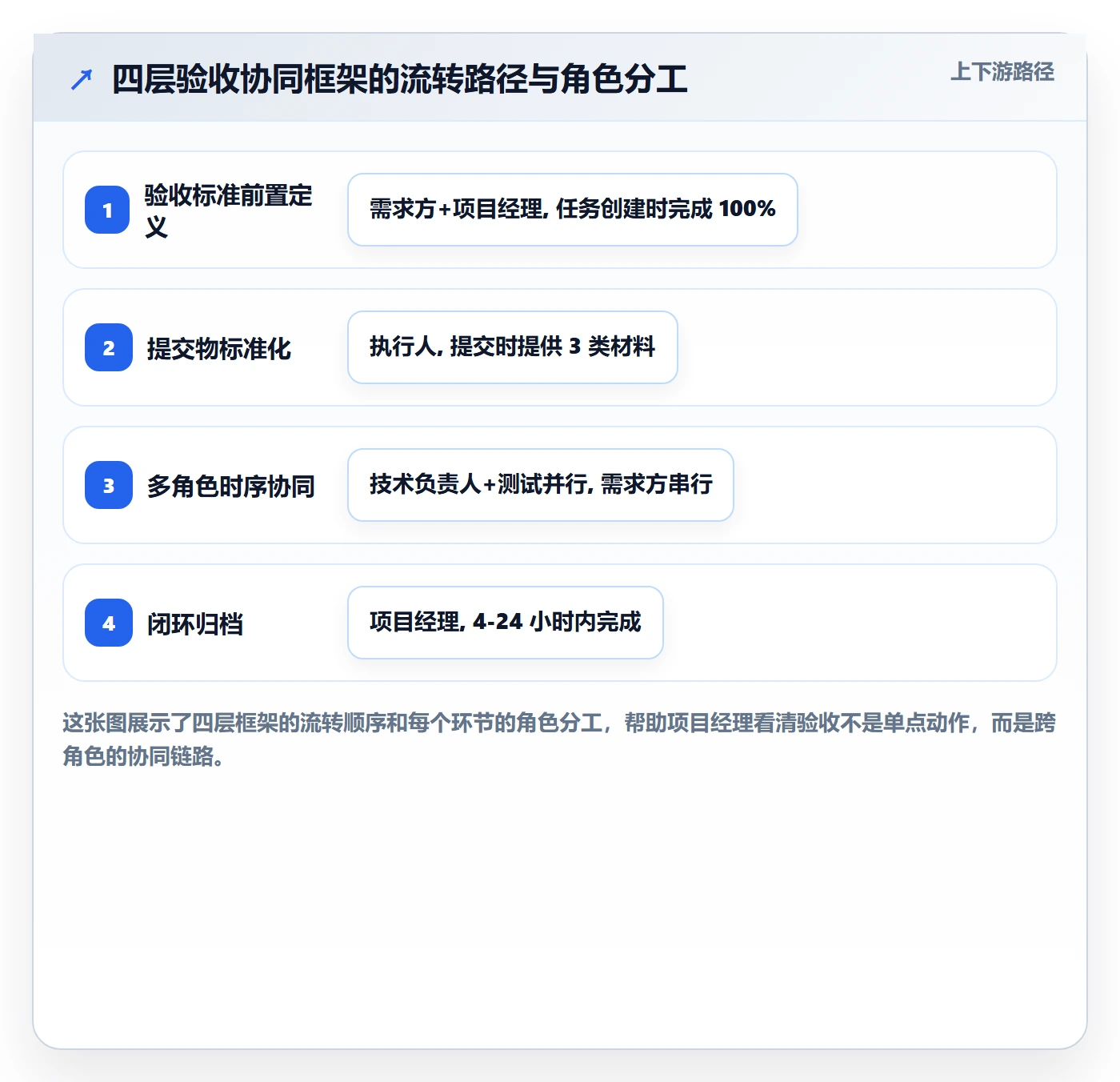 任务验收提交全流程:项目经理协同管理与一文讲清