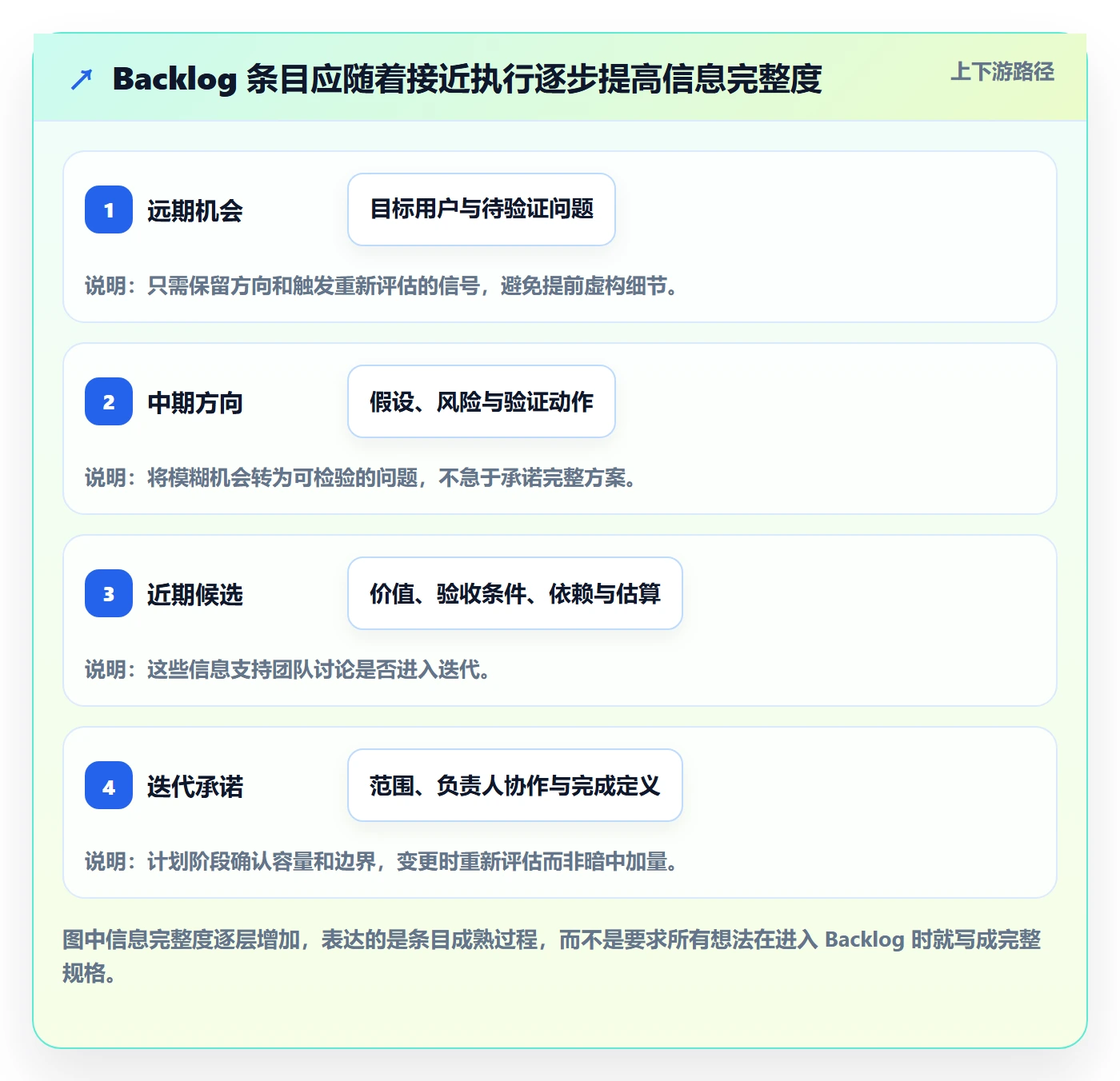 敏捷项目如何做好Backlog？实施团队流程优化与操作步骤