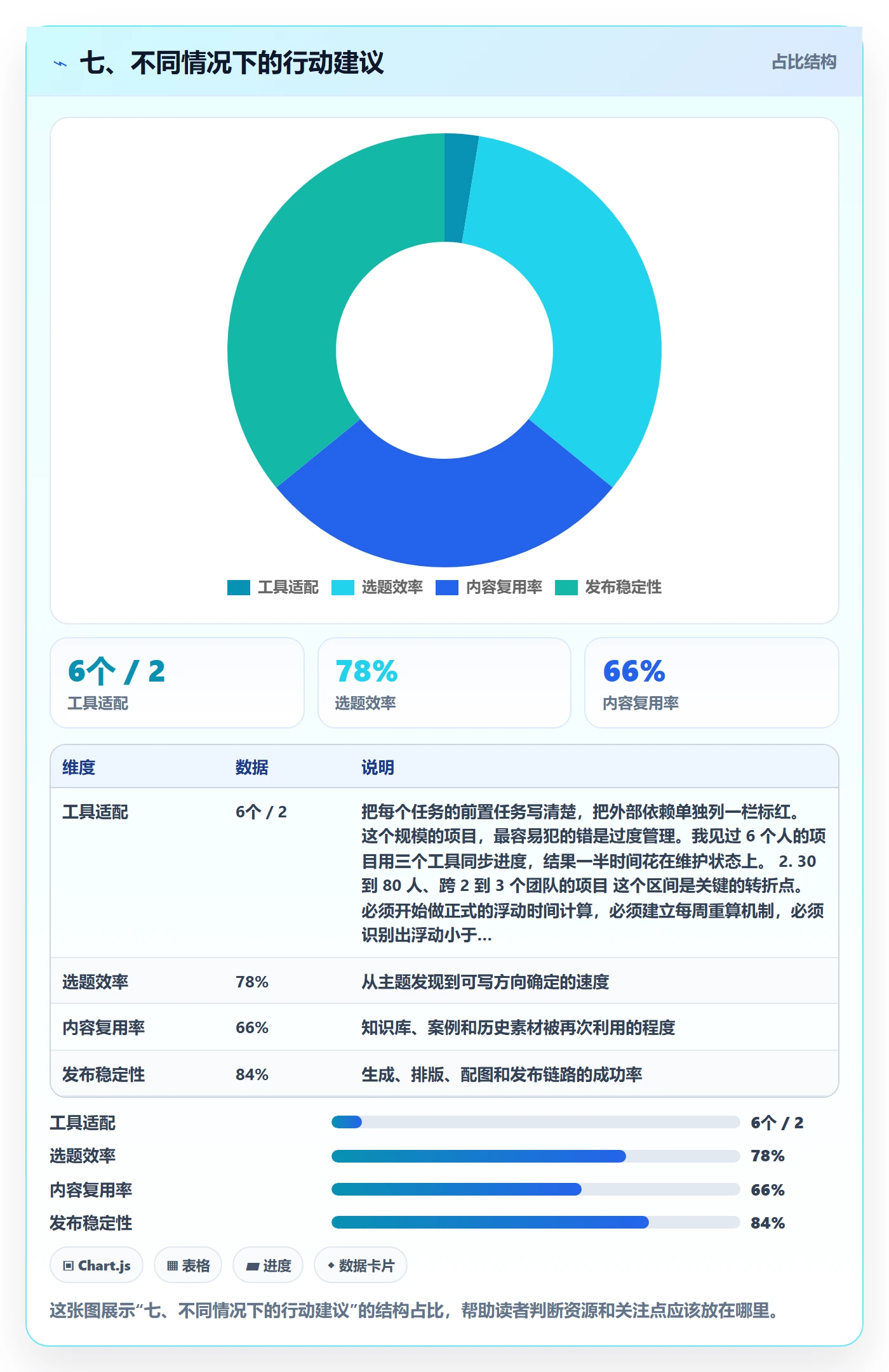 七、不同情况下的行动建议