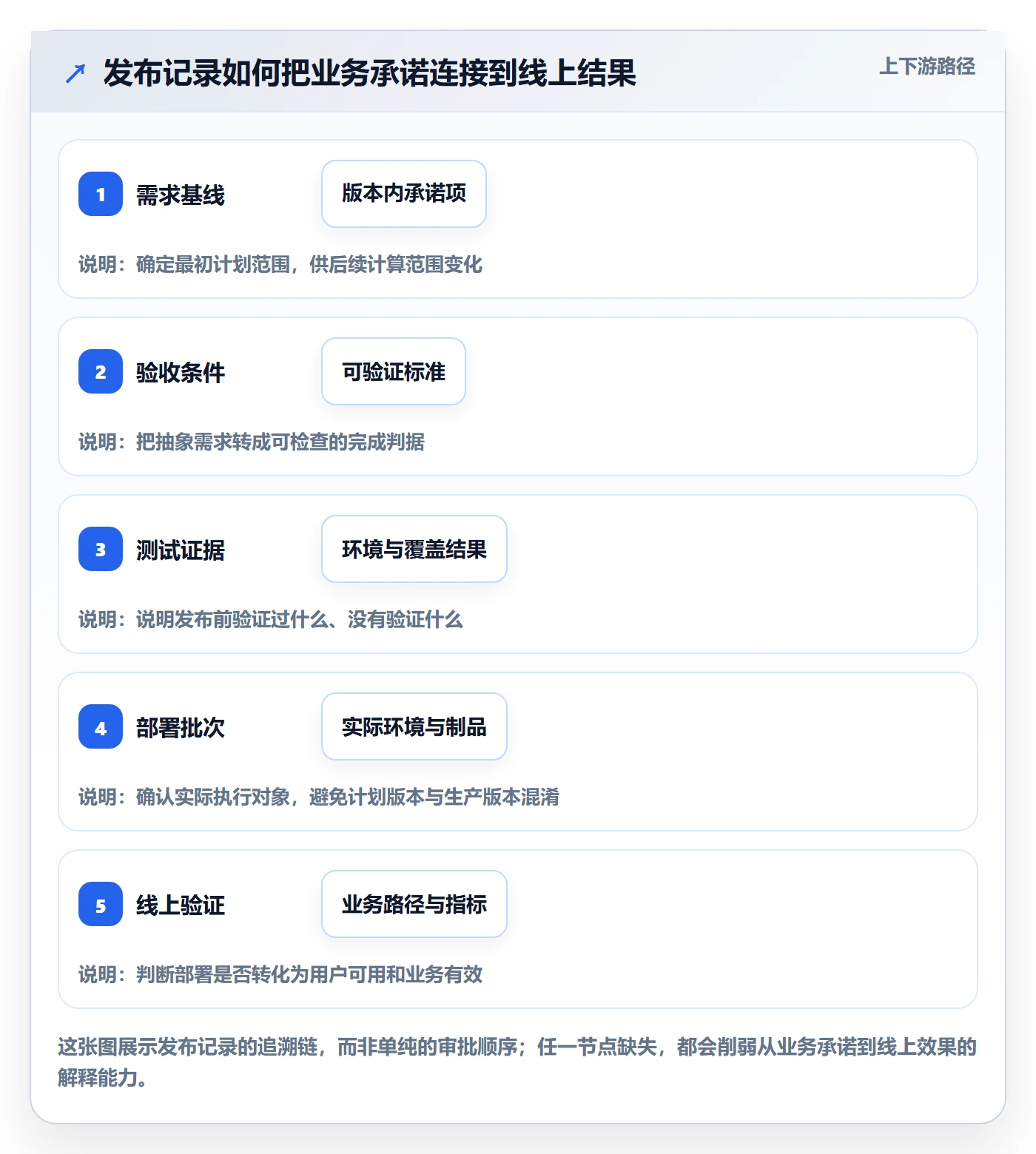 版本管理发布记录全流程：项目经理数据分析与一文讲清