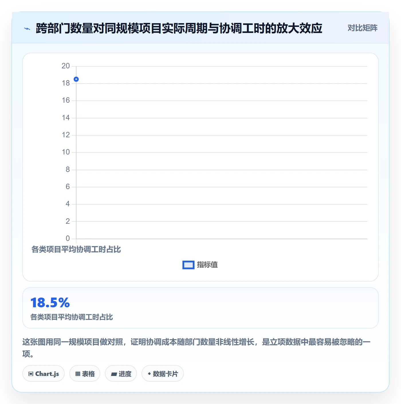 项目类型最佳实践:项目经理项目立项数据分析,常见问题