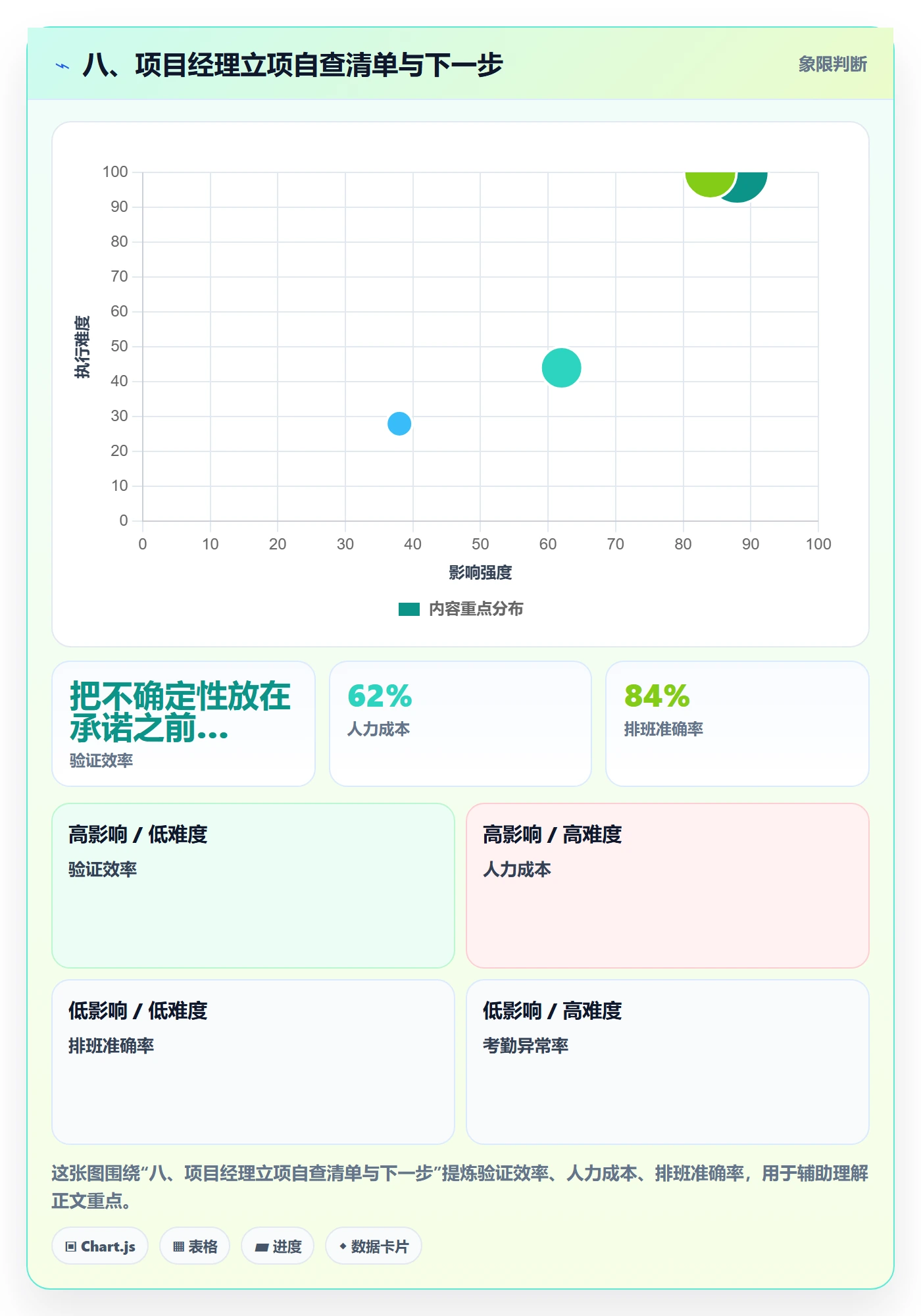 八、项目经理立项自查清单与下一步