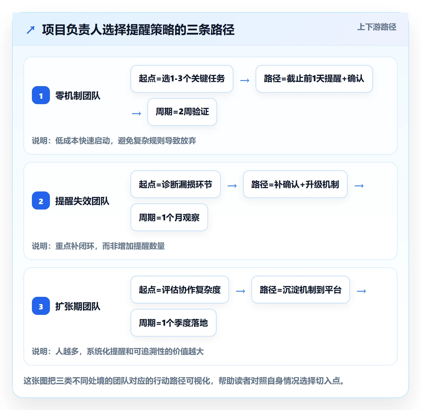 提前提醒最佳实践：项目负责人任务提醒入门指南，常见问题