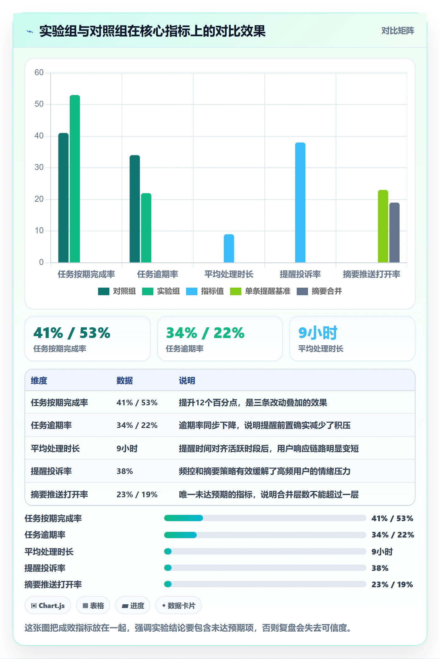 提前提醒落地方案:产品经理开展任务提醒的数据分析案例解析