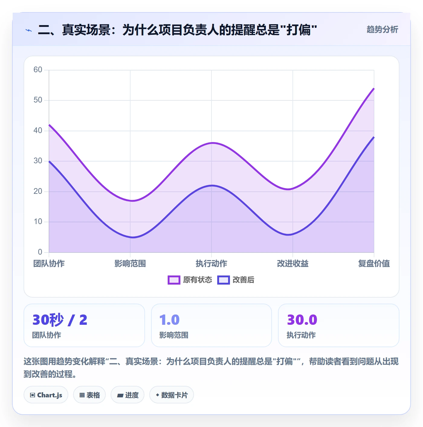 二、真实场景：为什么项目负责人的提醒总是"打偏"