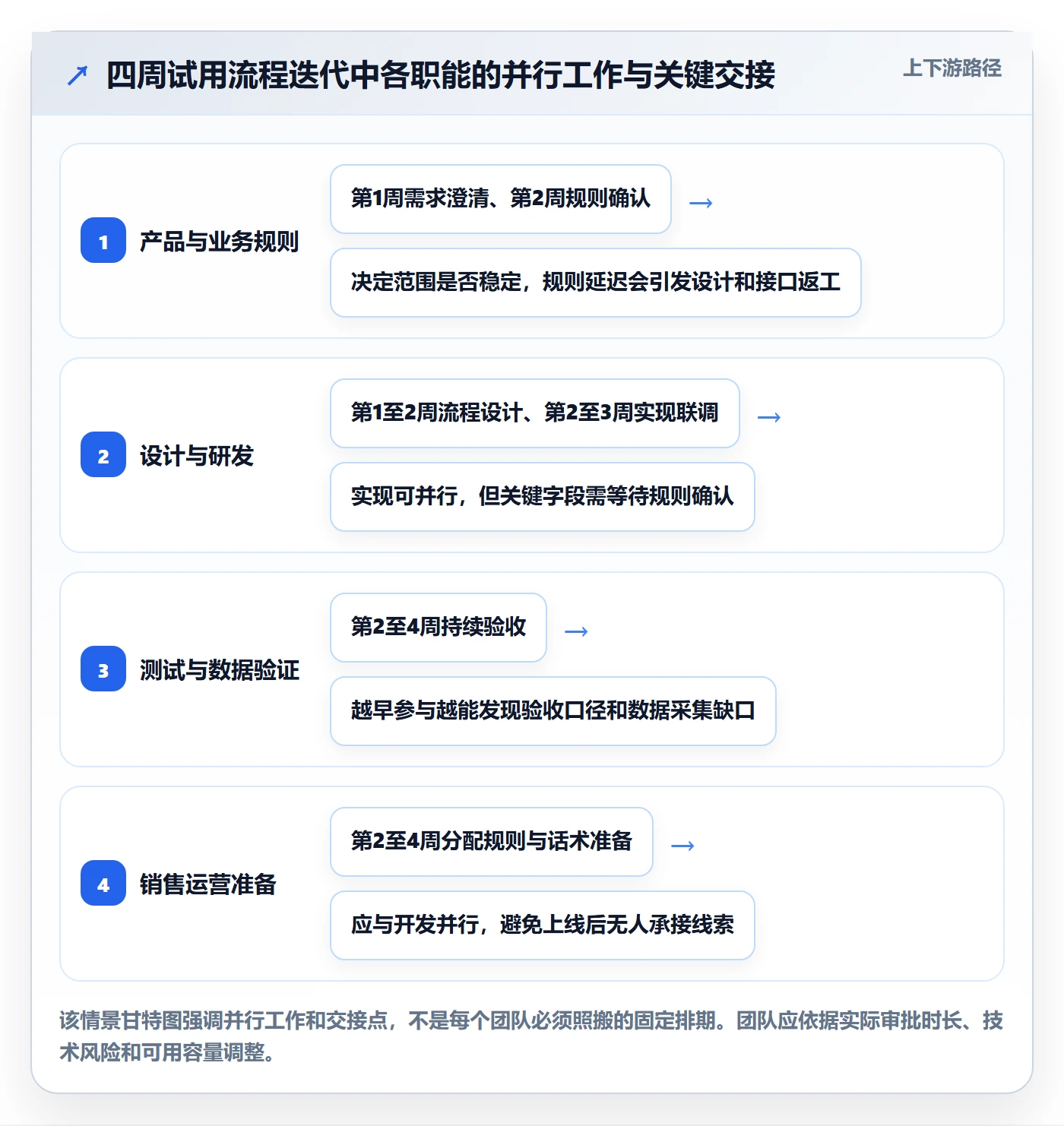 迭代目标管理指南:跨部门团队如何做好迭代管理,实操方法全流程