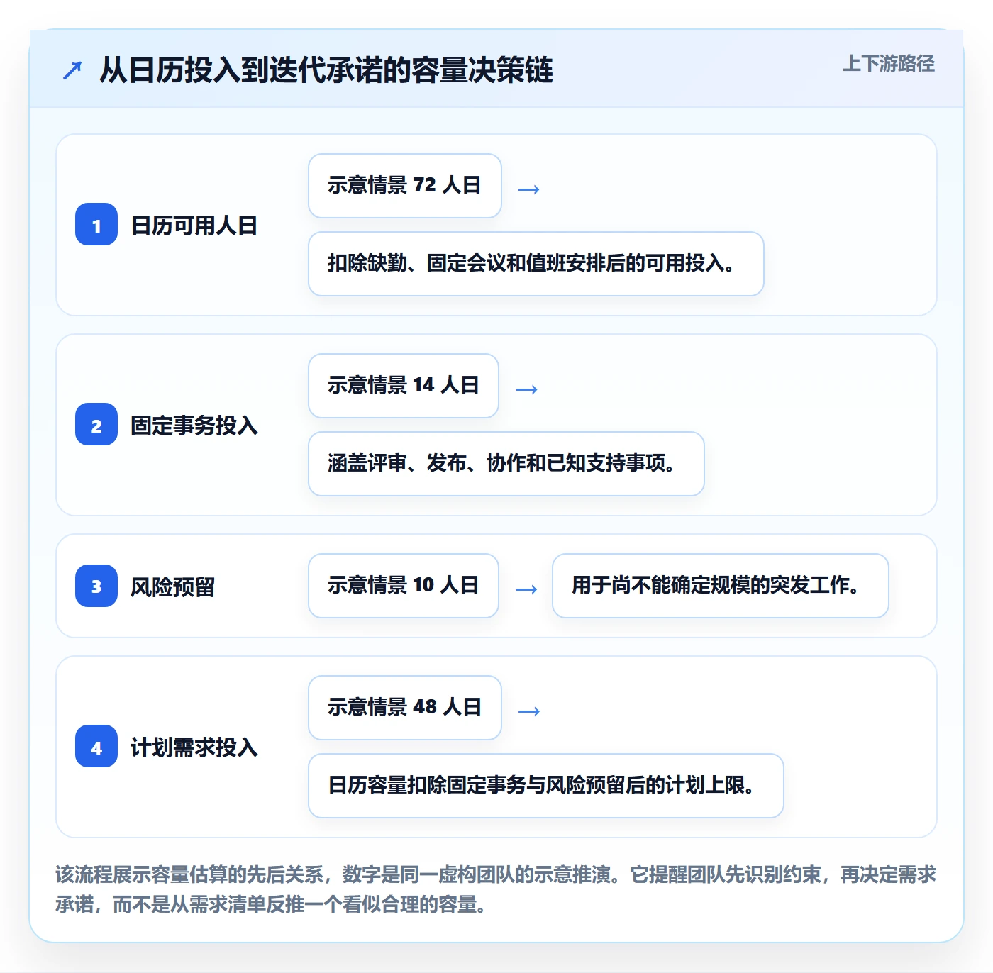 迭代容量落地方案：研发团队开展迭代管理的风险控制案例解析